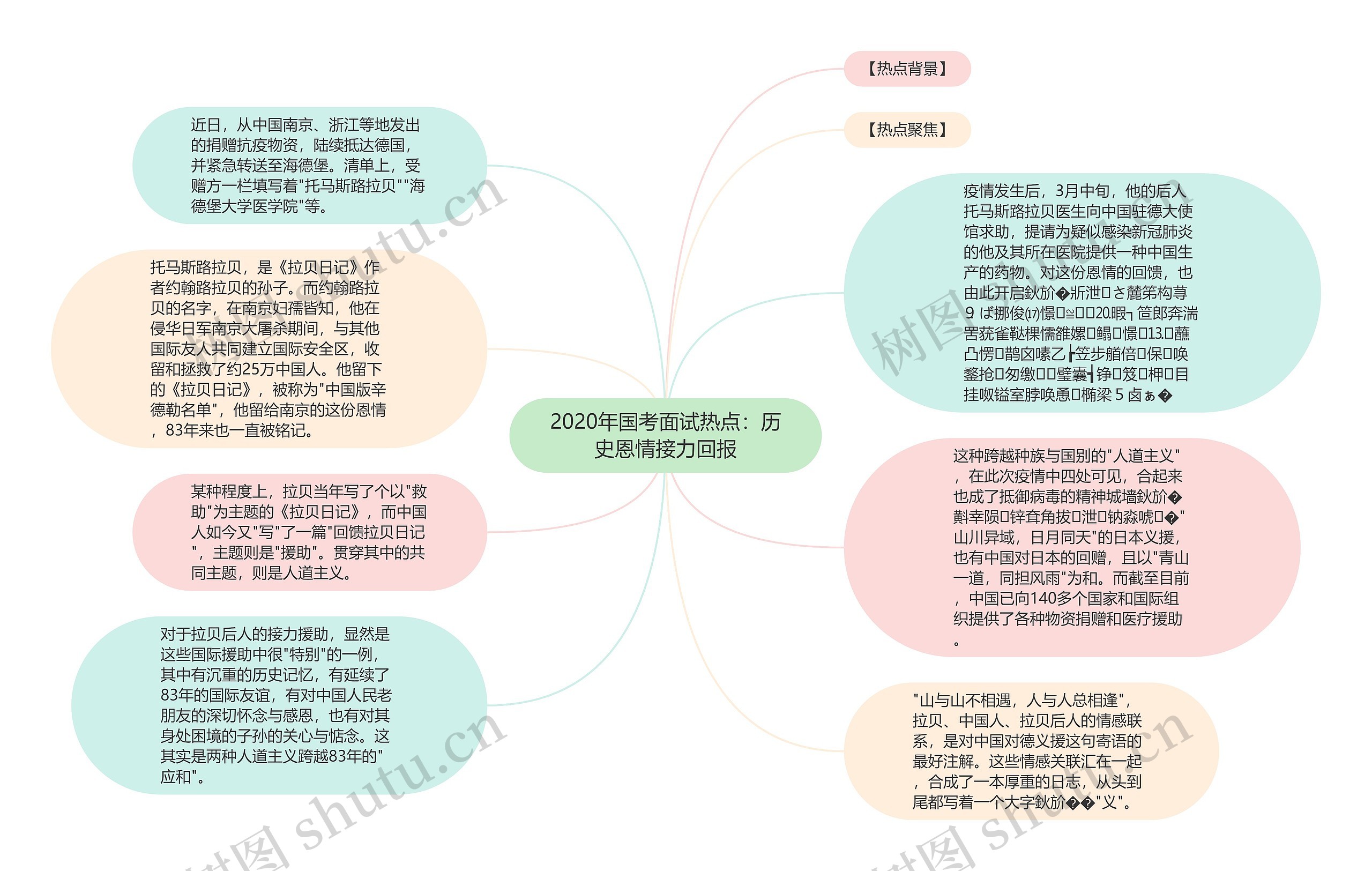 2020年国考面试热点：历史恩情接力回报思维导图