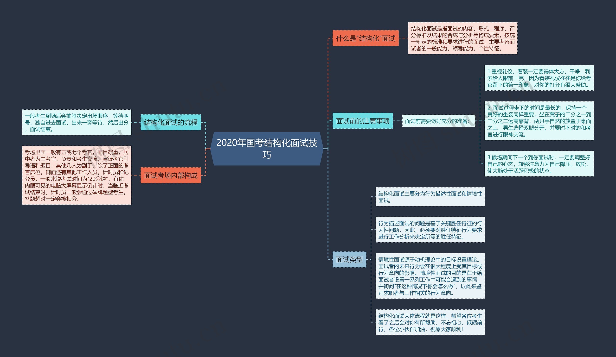 2020年国考结构化面试技巧思维导图