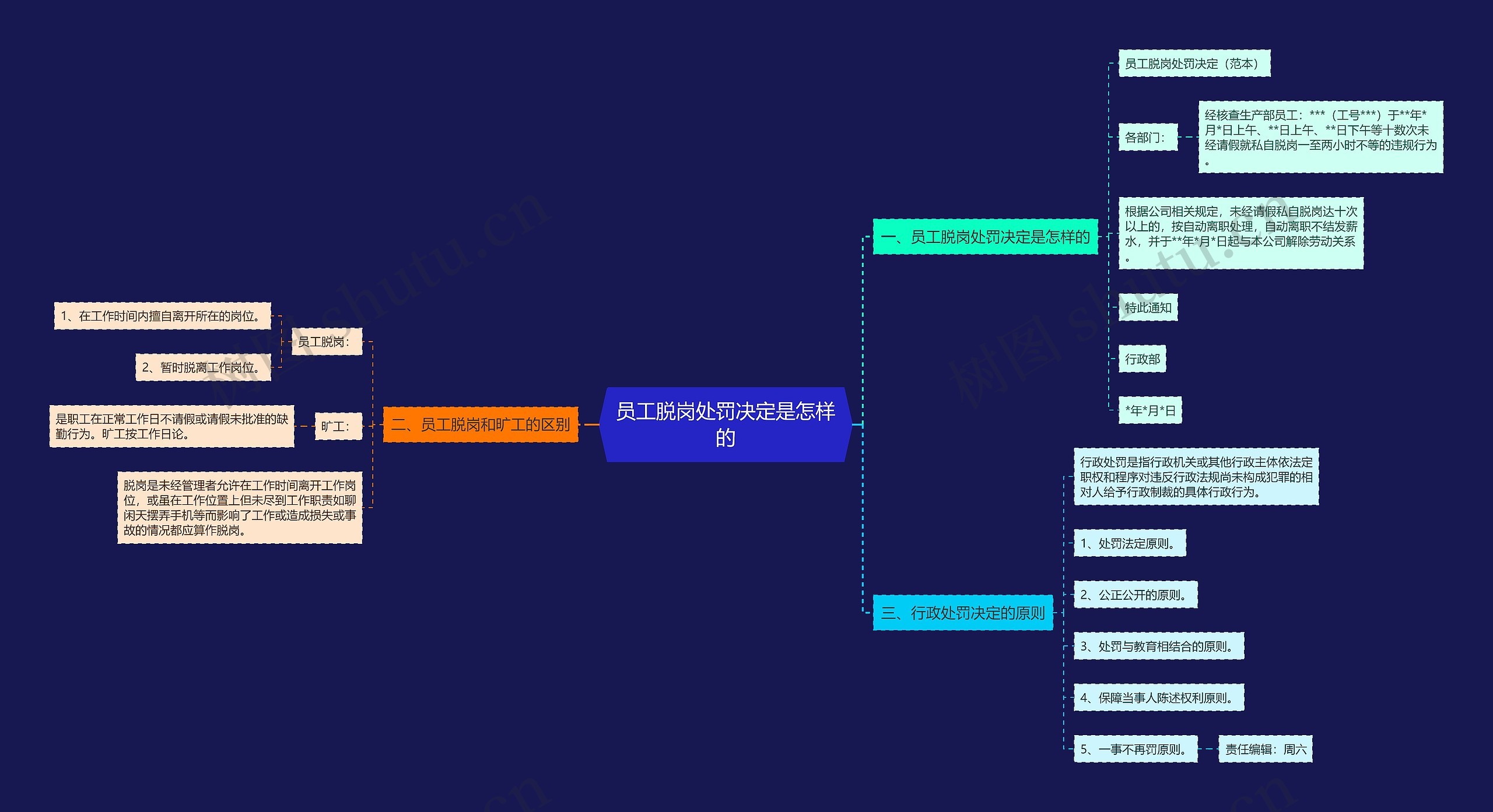 员工脱岗处罚决定是怎样的思维导图