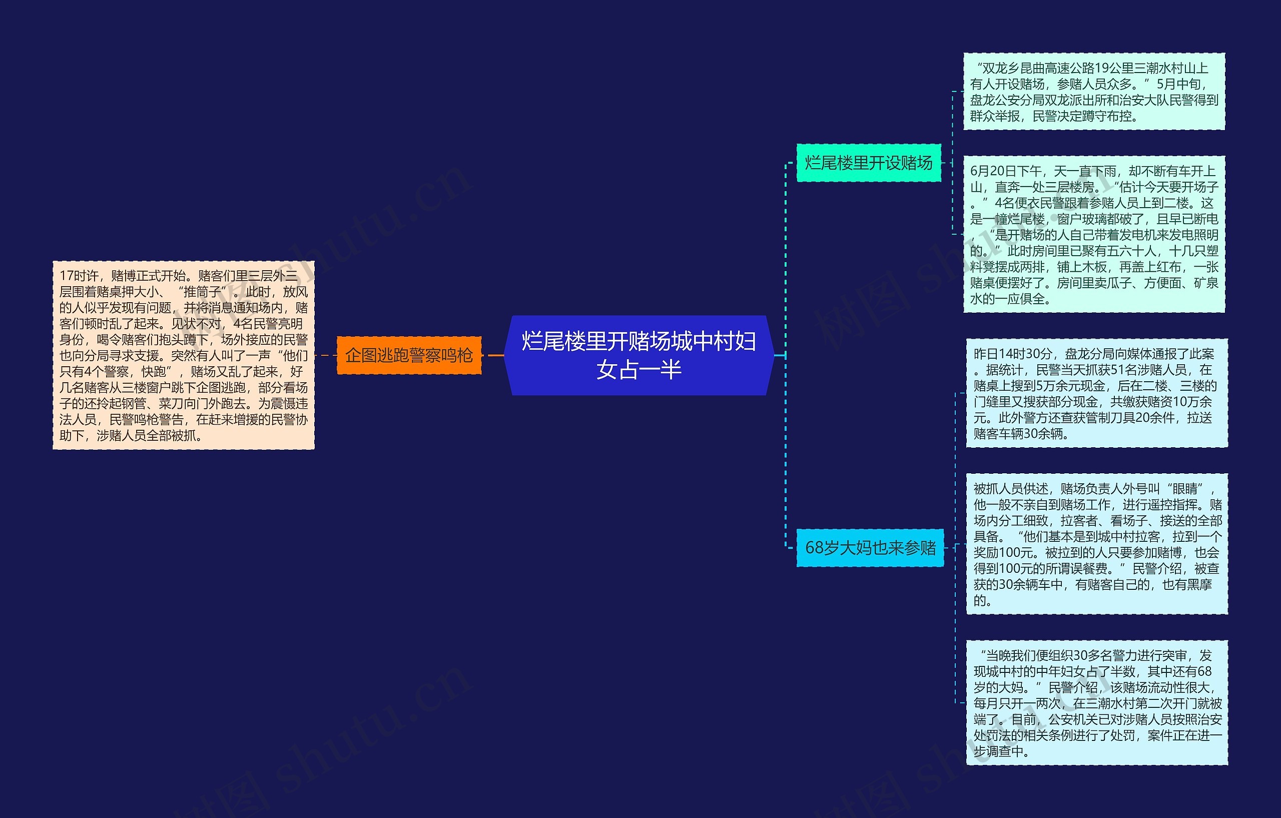 烂尾楼里开赌场城中村妇女占一半思维导图