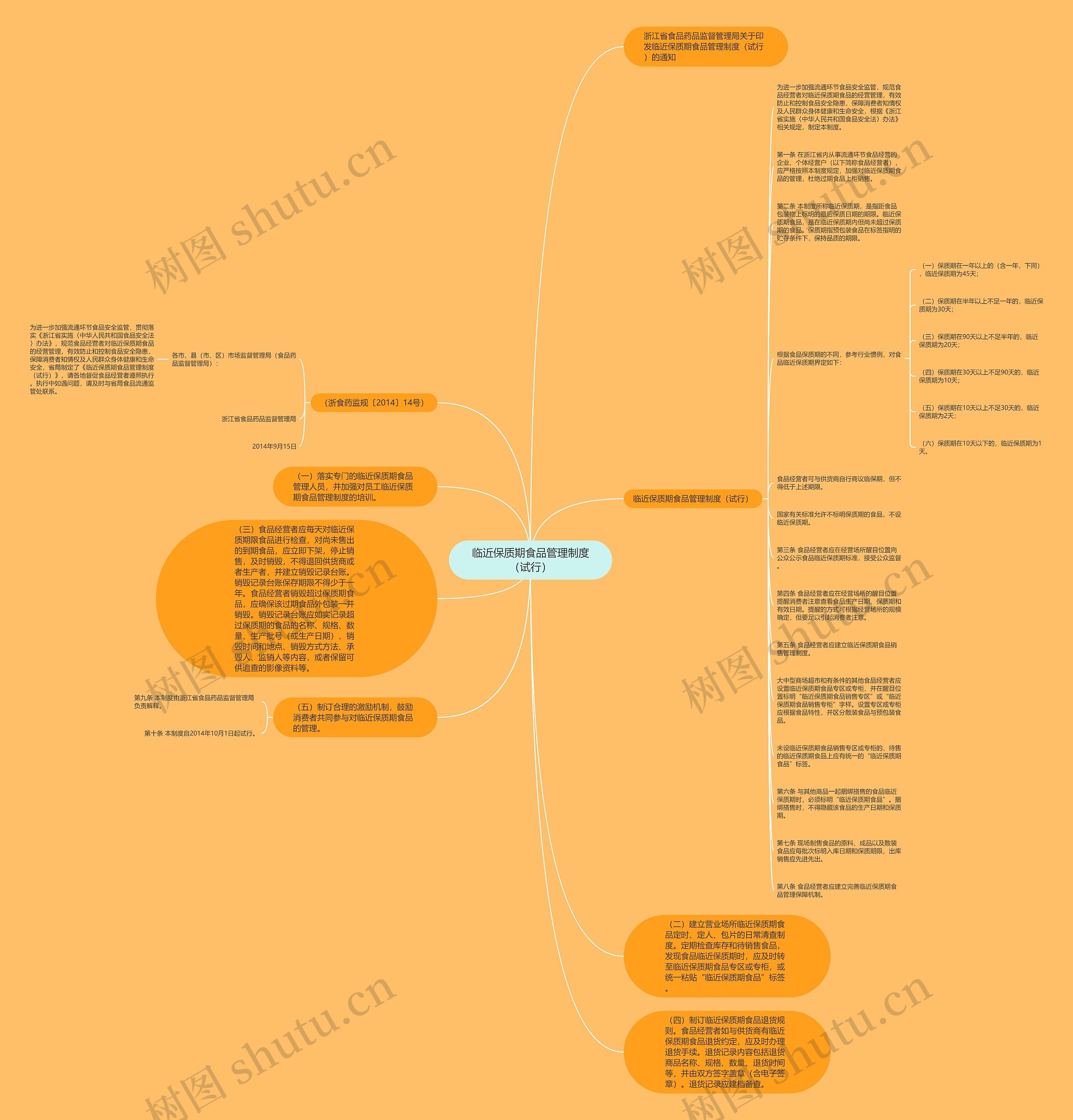 临近保质期食品管理制度（试行）思维导图