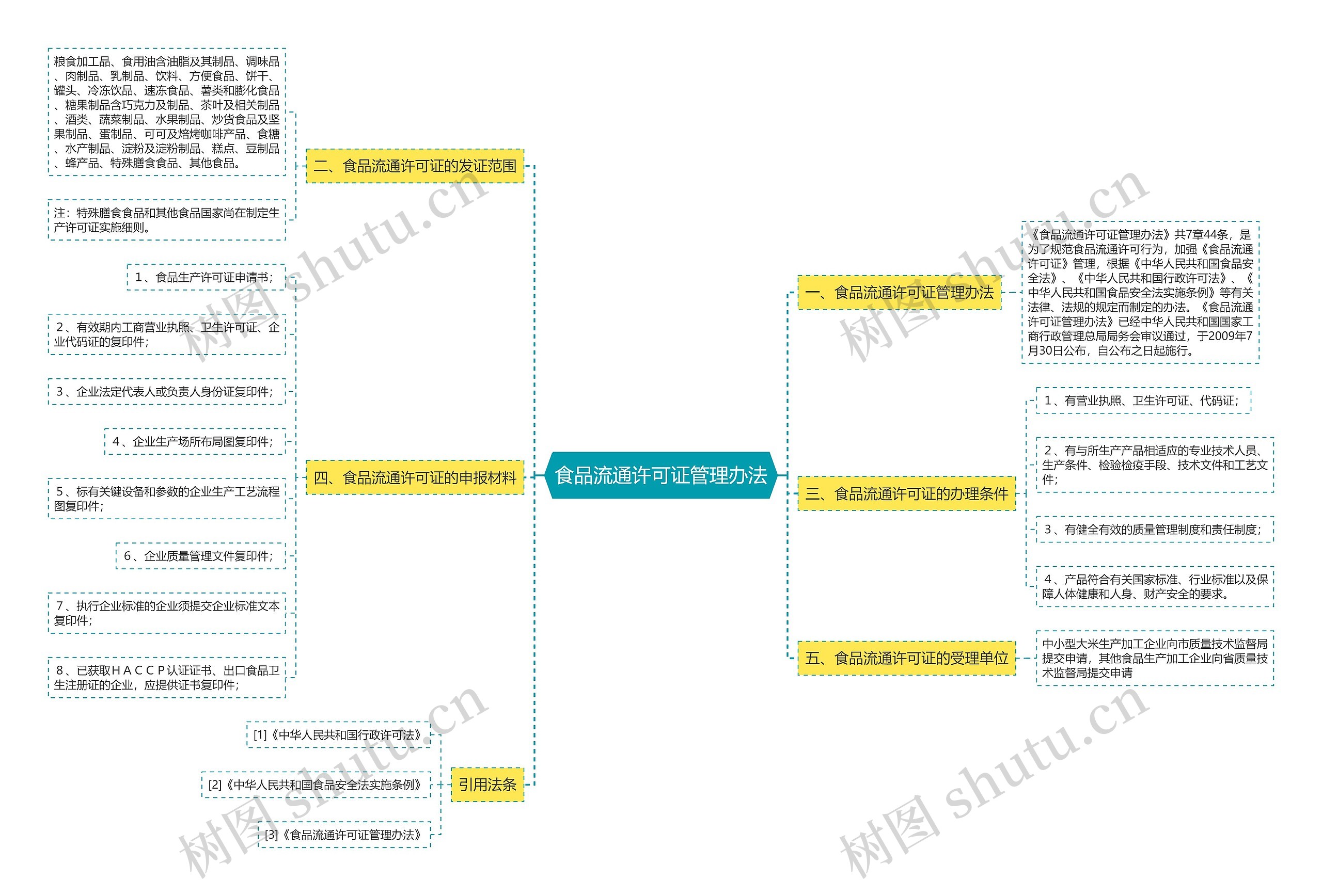 食品流通许可证管理办法思维导图