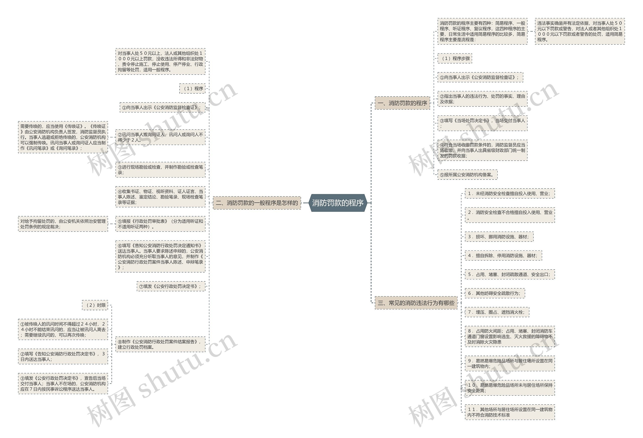 消防罚款的程序思维导图