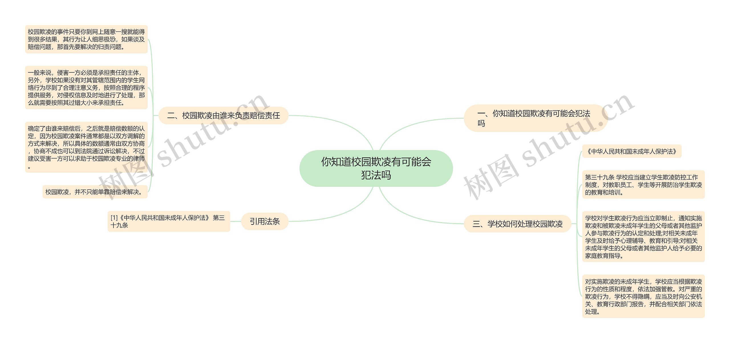 你知道校园欺凌有可能会犯法吗思维导图