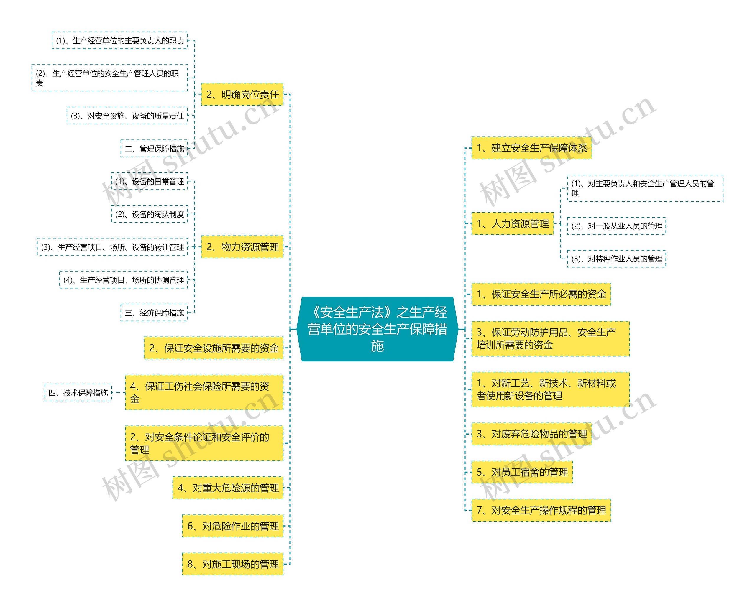 《安全生产法》之生产经营单位的安全生产保障措施