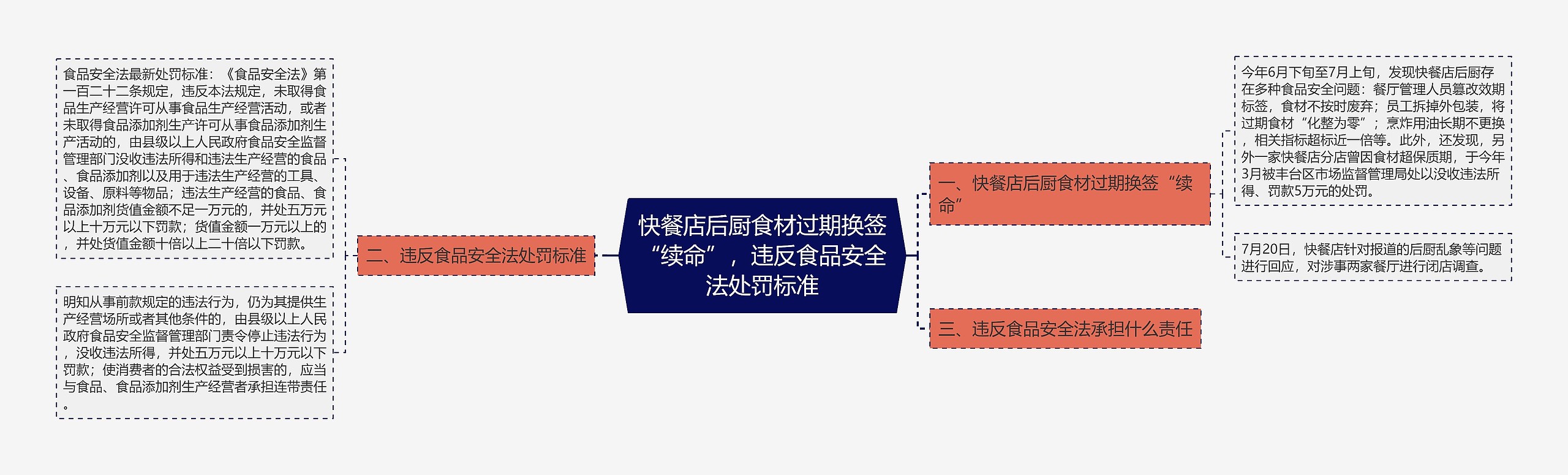 快餐店后厨食材过期换签“续命”，违反食品安全法处罚标准