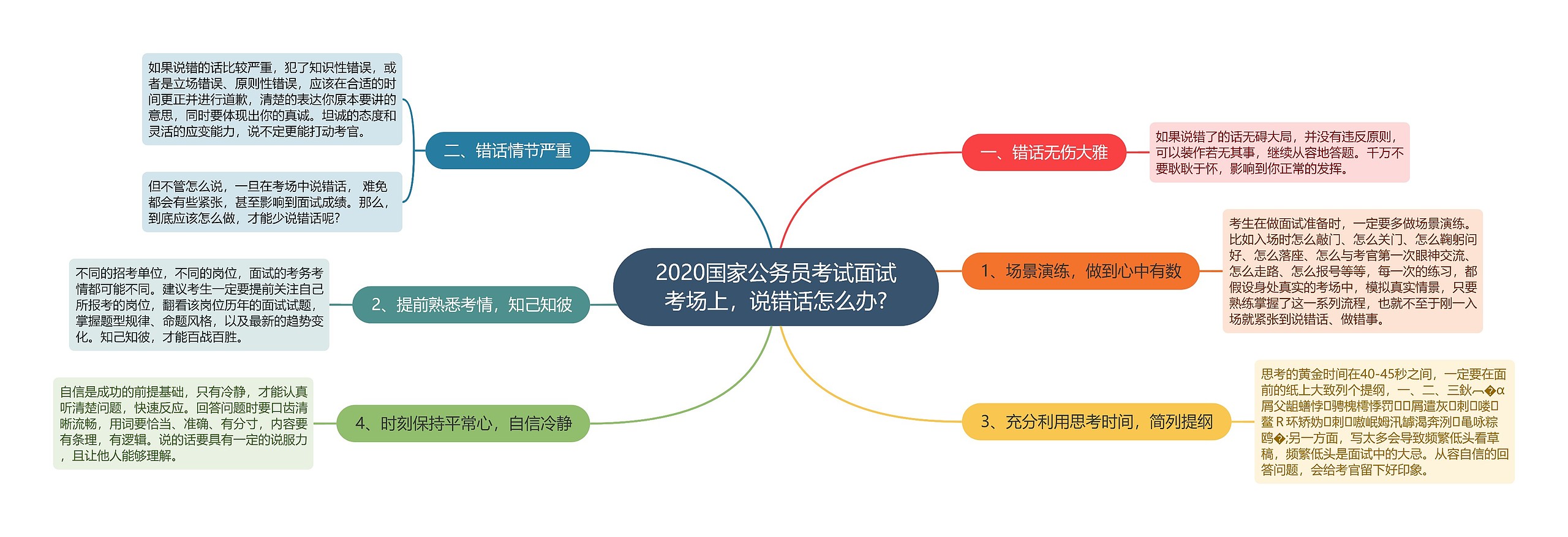 2020国家公务员考试面试考场上，说错话怎么办?思维导图