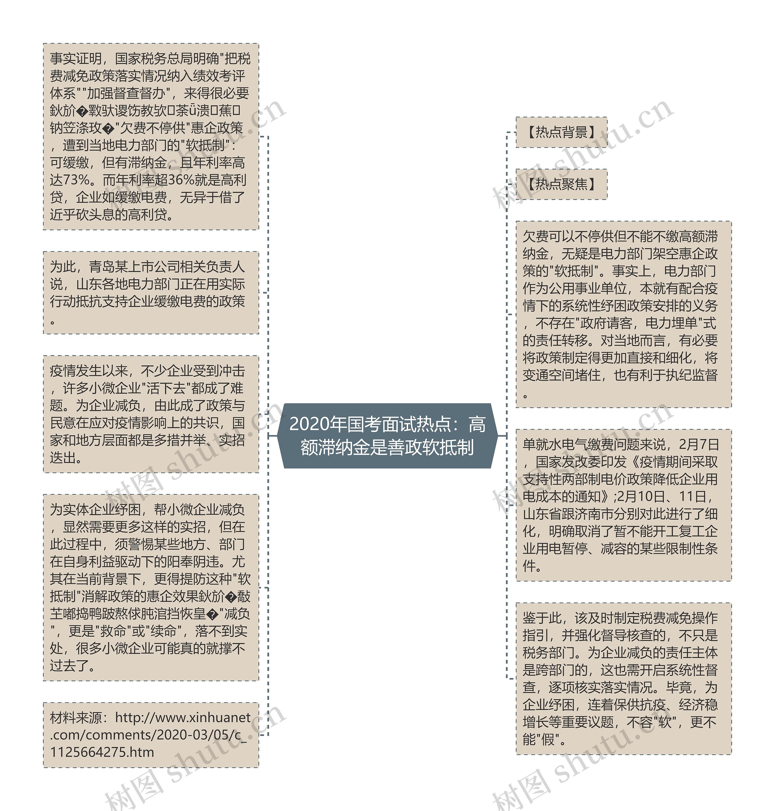 2020年国考面试热点：高额滞纳金是善政软抵制思维导图