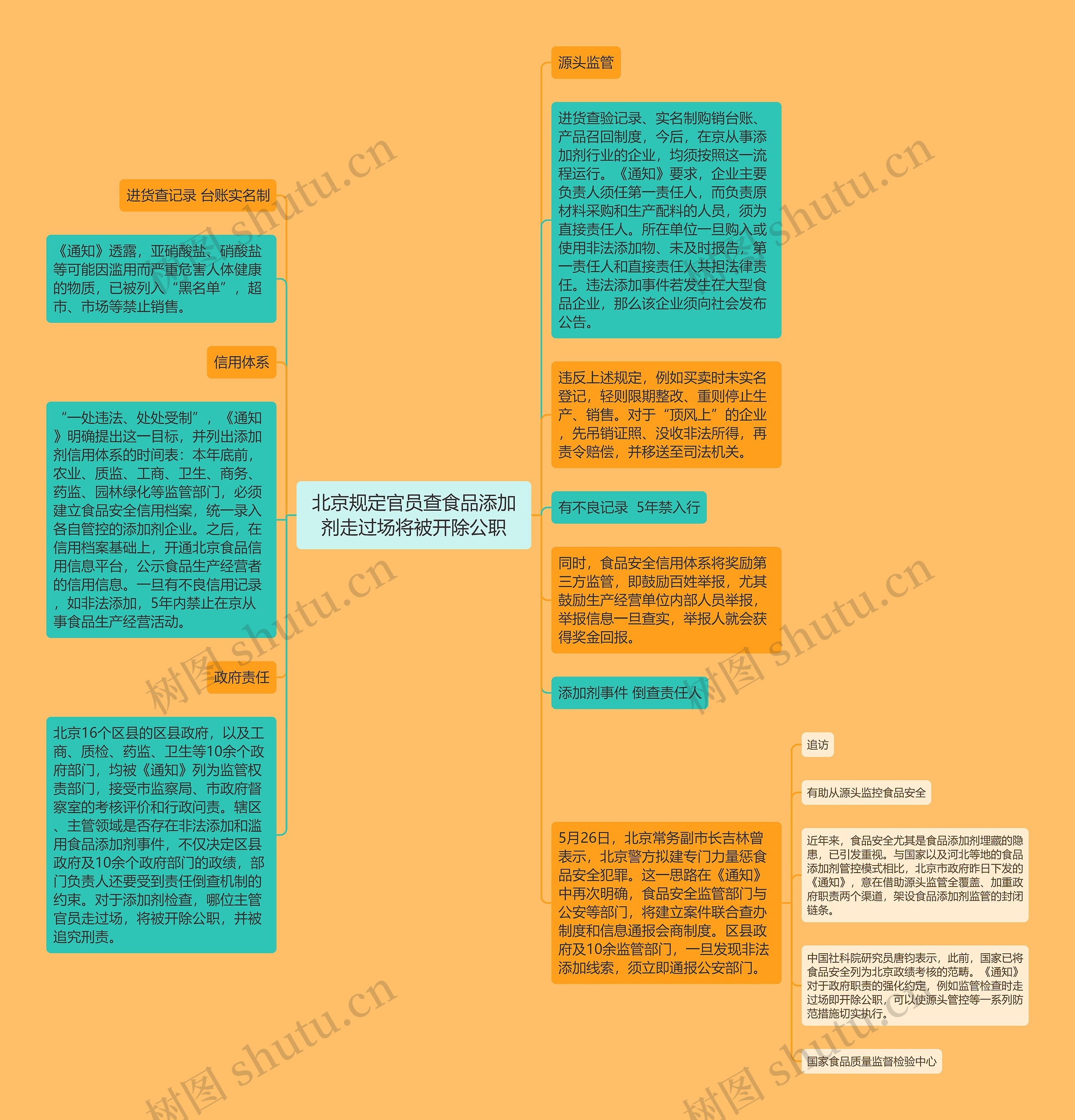 北京规定官员查食品添加剂走过场将被开除公职