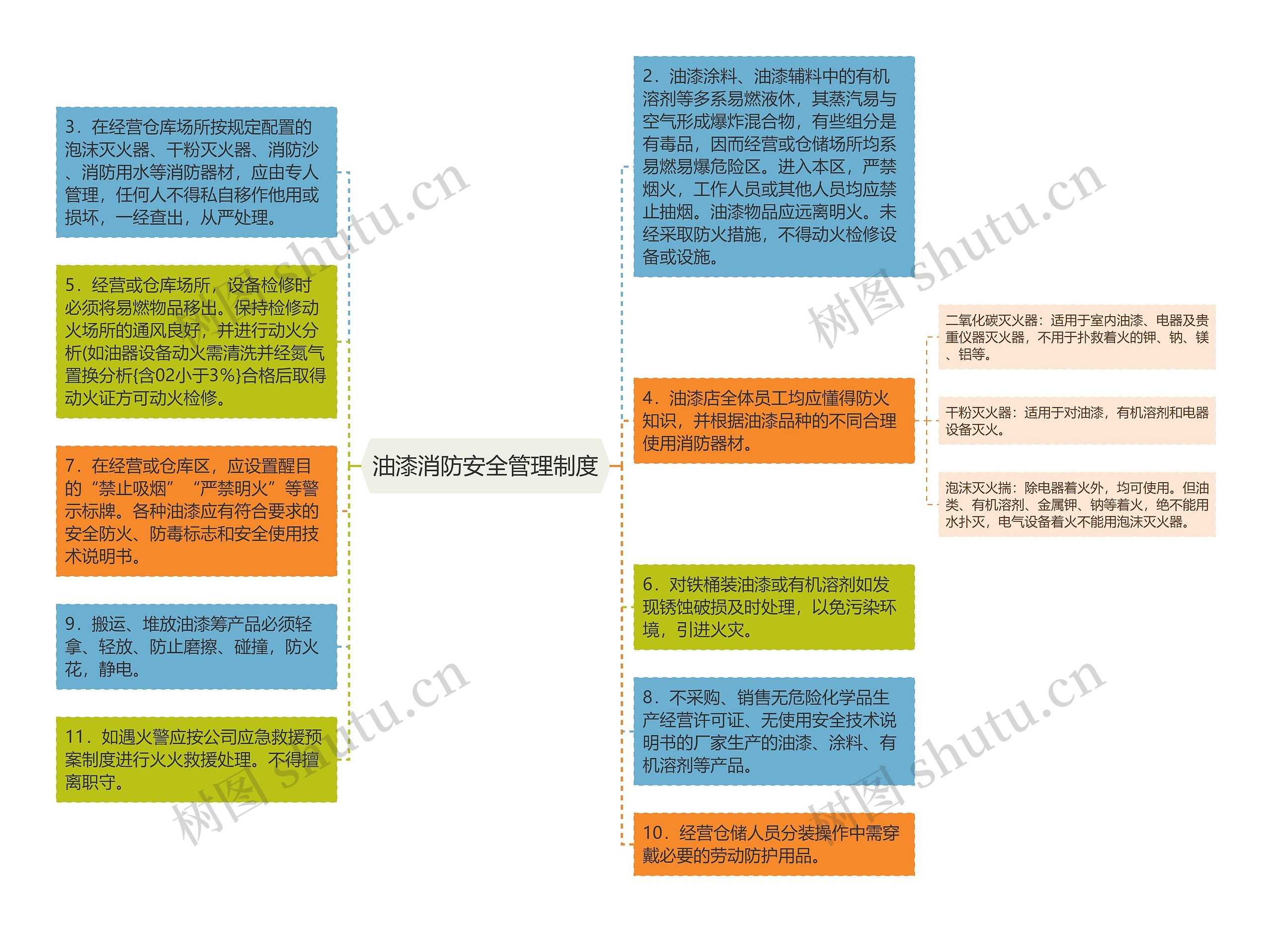 油漆消防安全管理制度思维导图