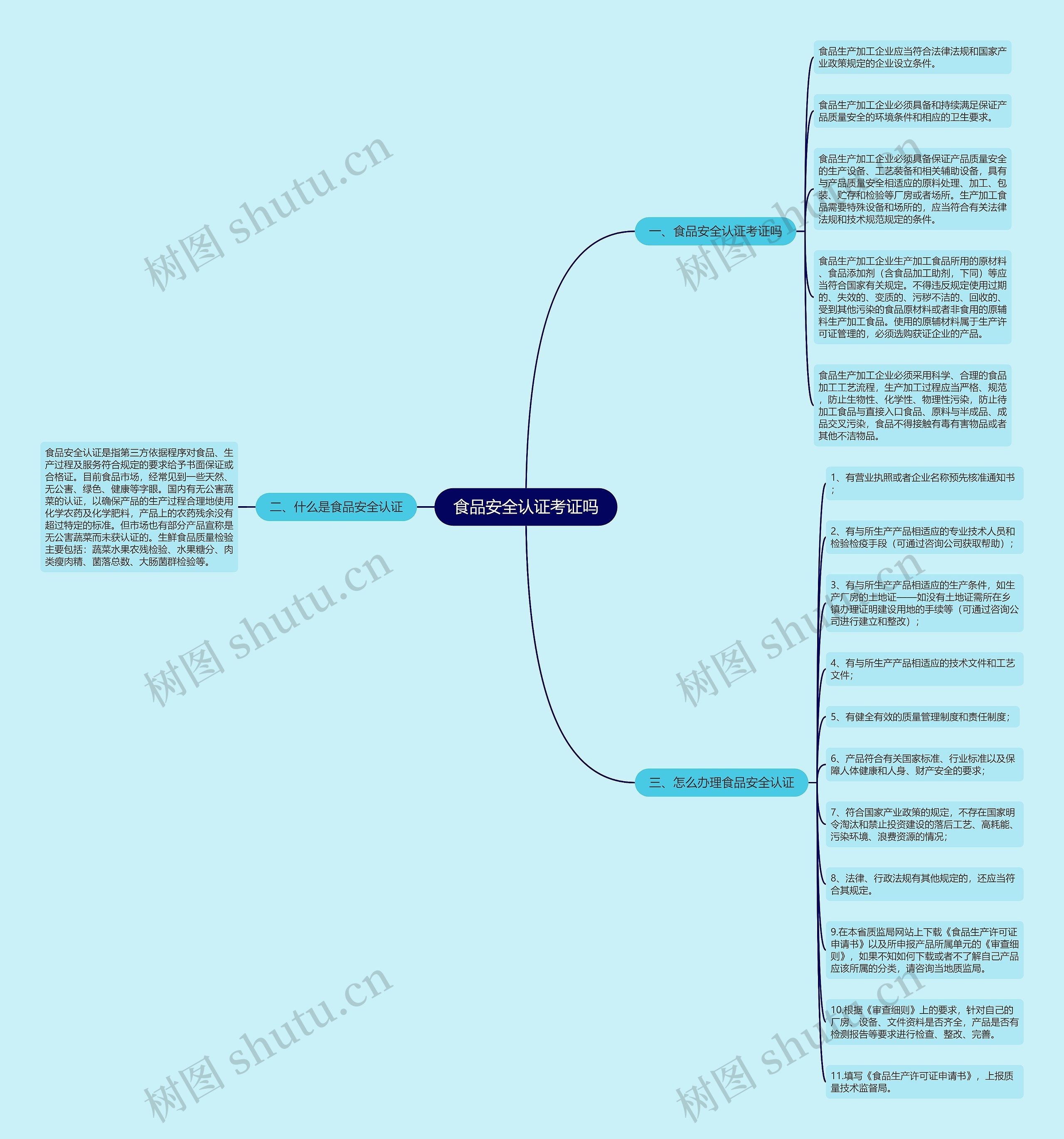 食品安全认证考证吗思维导图高清图 食品安全认证考证吗思维导图
