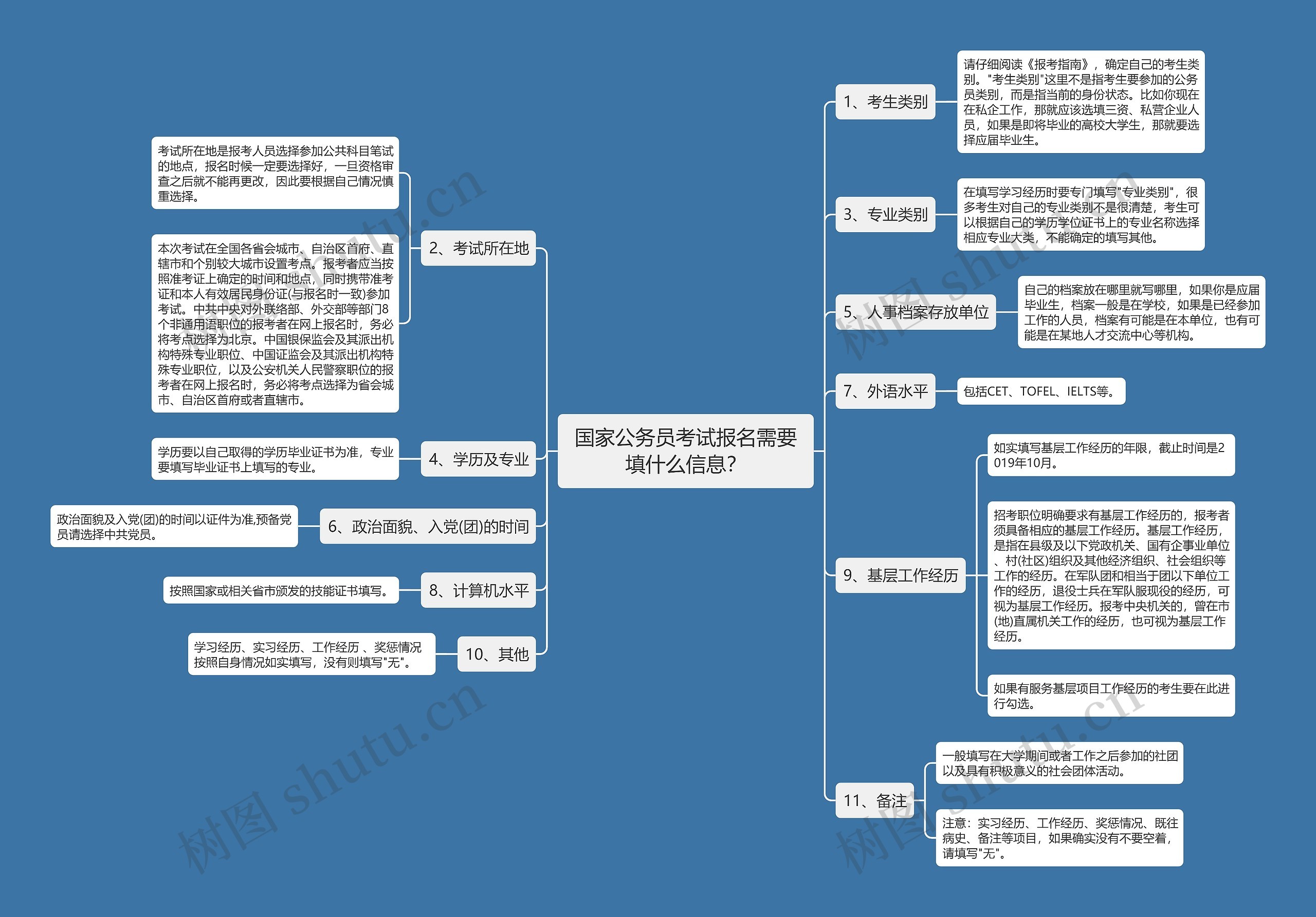 国家公务员考试报名需要填什么信息？