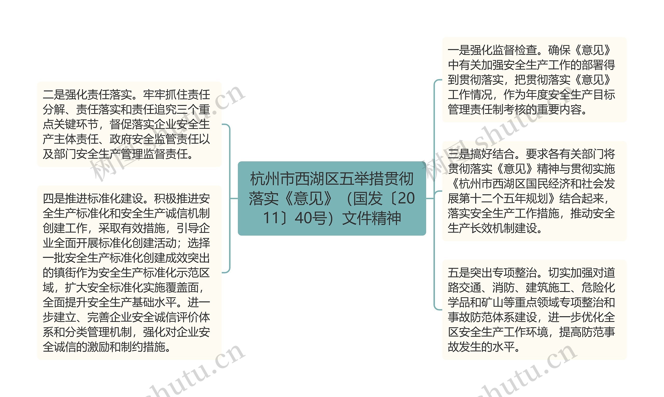 杭州市西湖区五举措贯彻落实《意见》（国发〔2011〕40号）文件精神思维导图