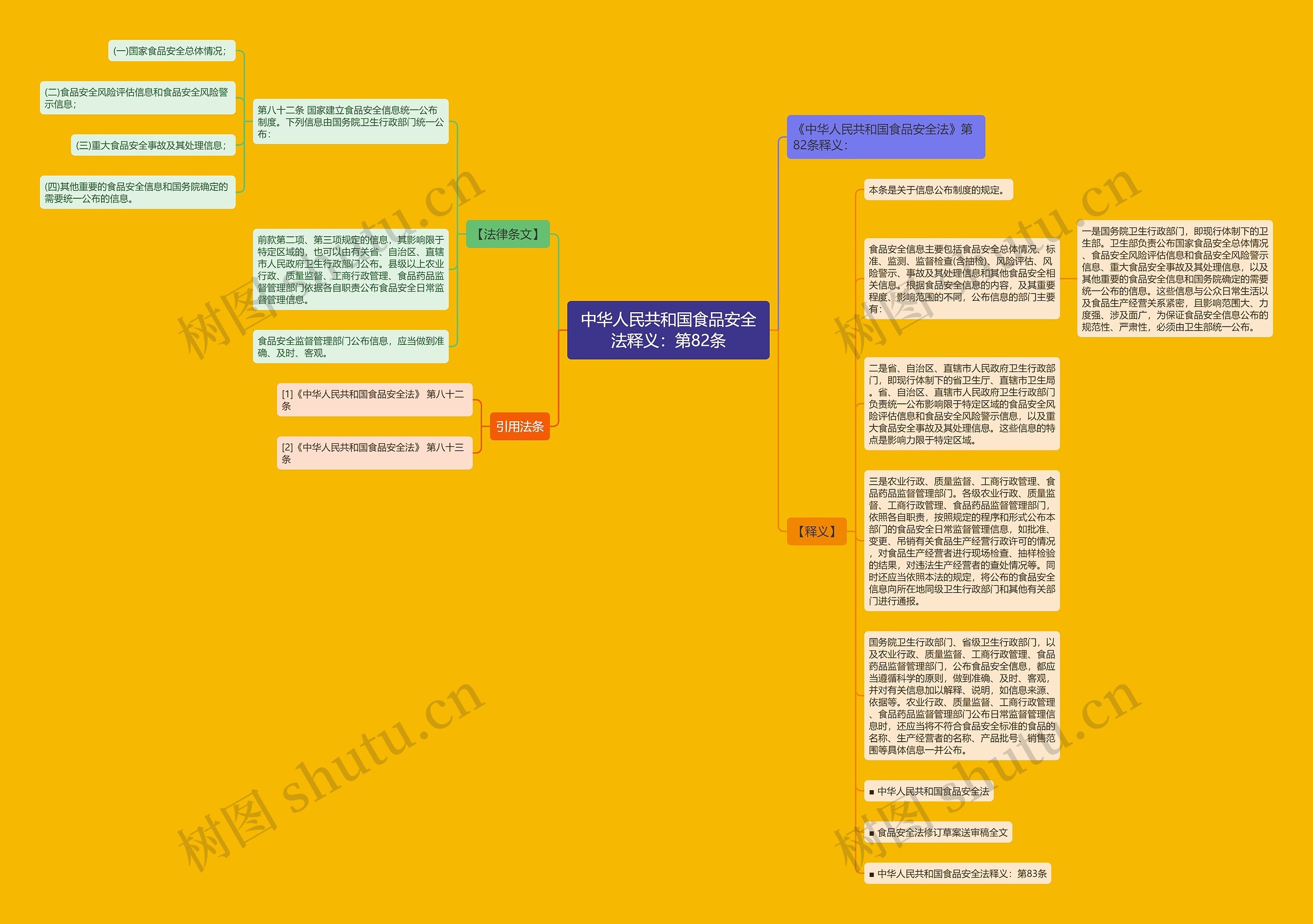 中华人民共和国食品安全法释义：第82条思维导图