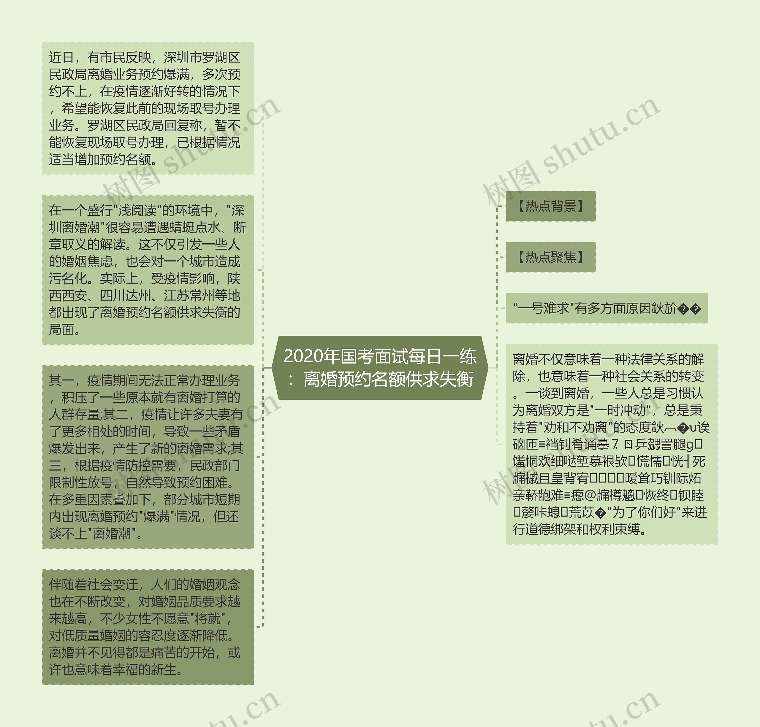 2020年国考面试每日一练：离婚预约名额供求失衡思维导图