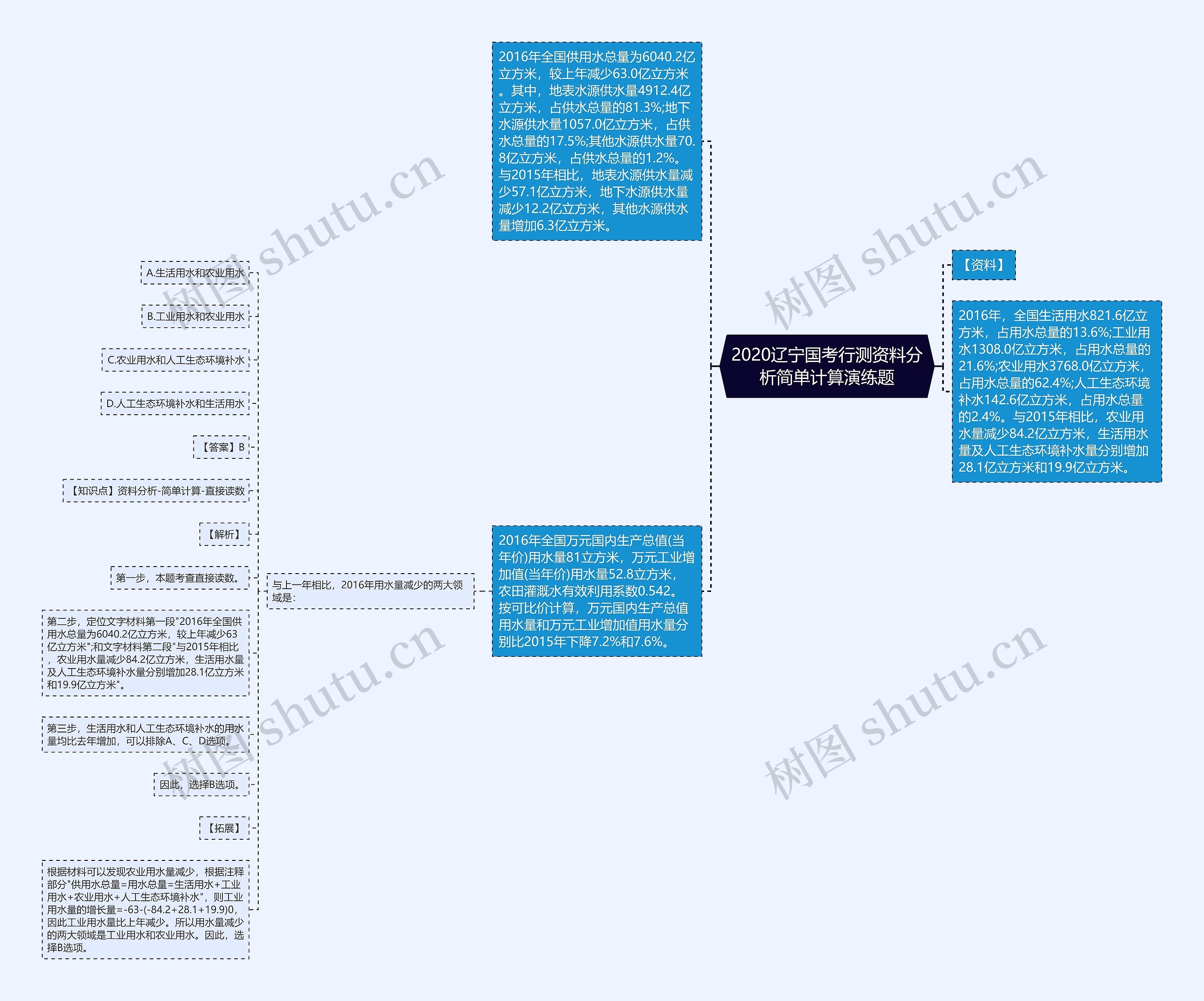 2020辽宁国考行测资料分析简单计算演练题思维导图