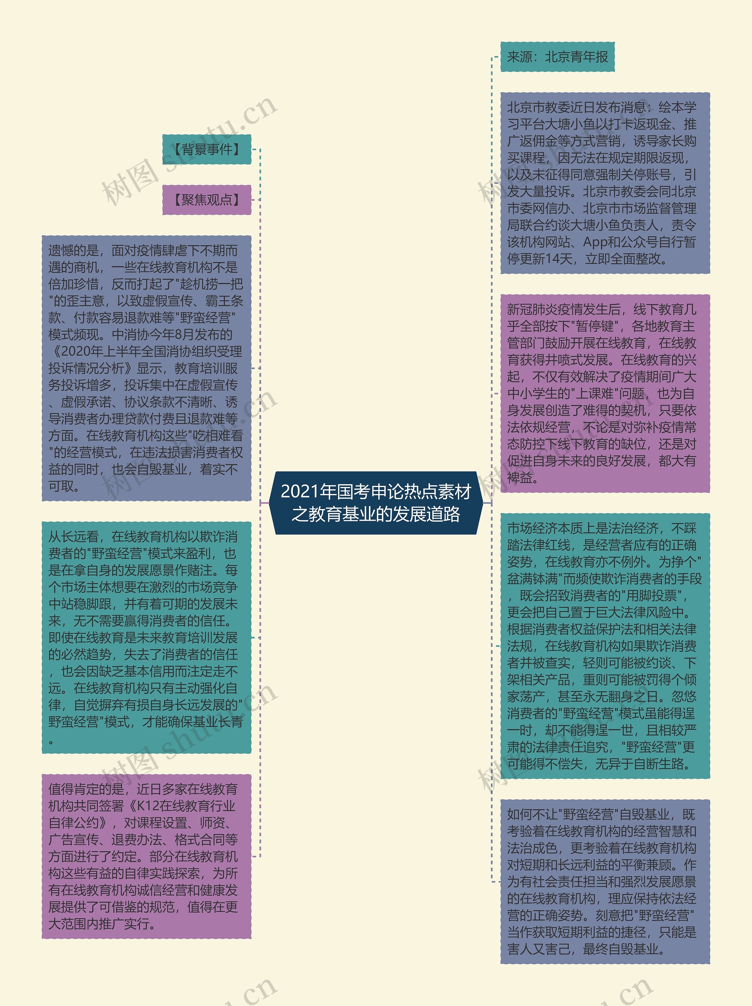 2021年国考申论热点素材之教育基业的发展道路思维导图