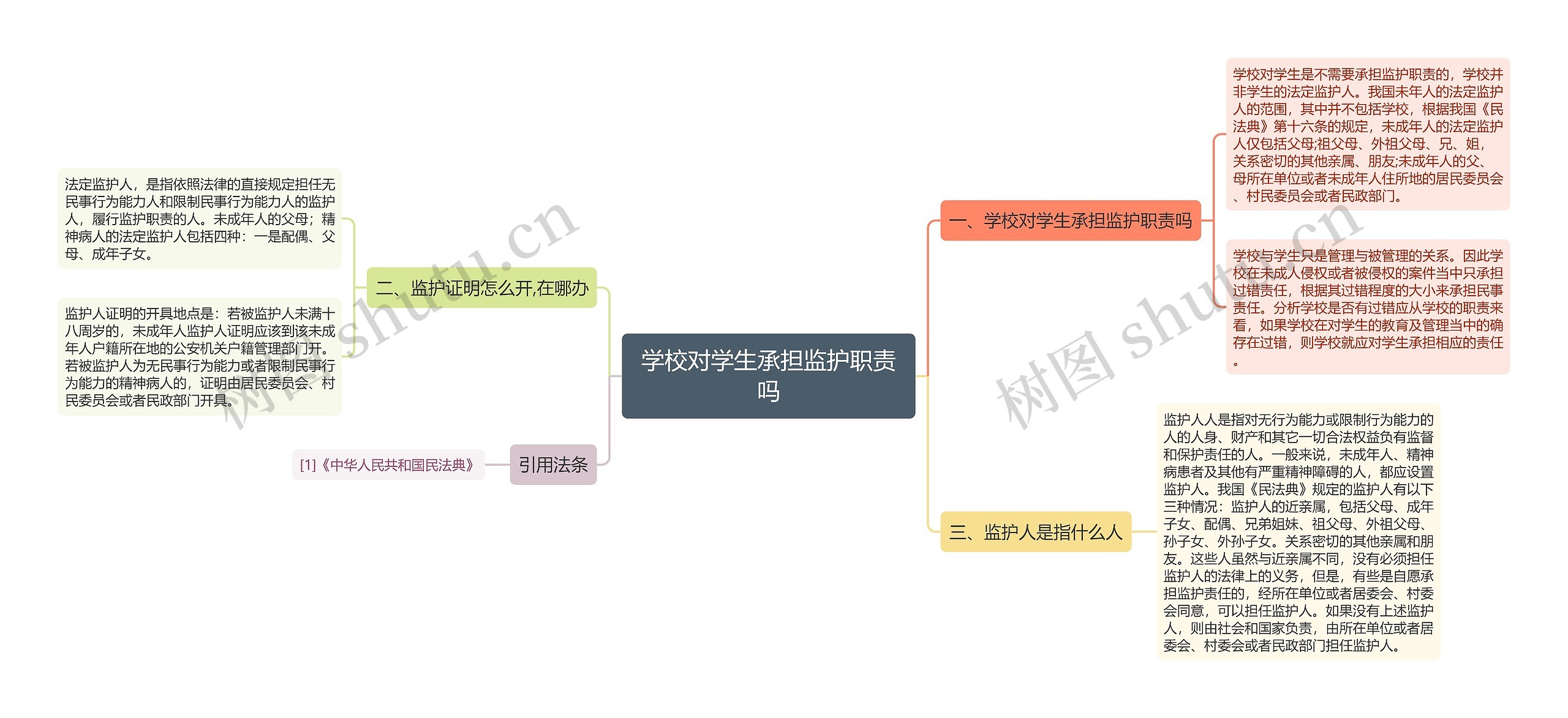 学校对学生承担监护职责吗思维导图