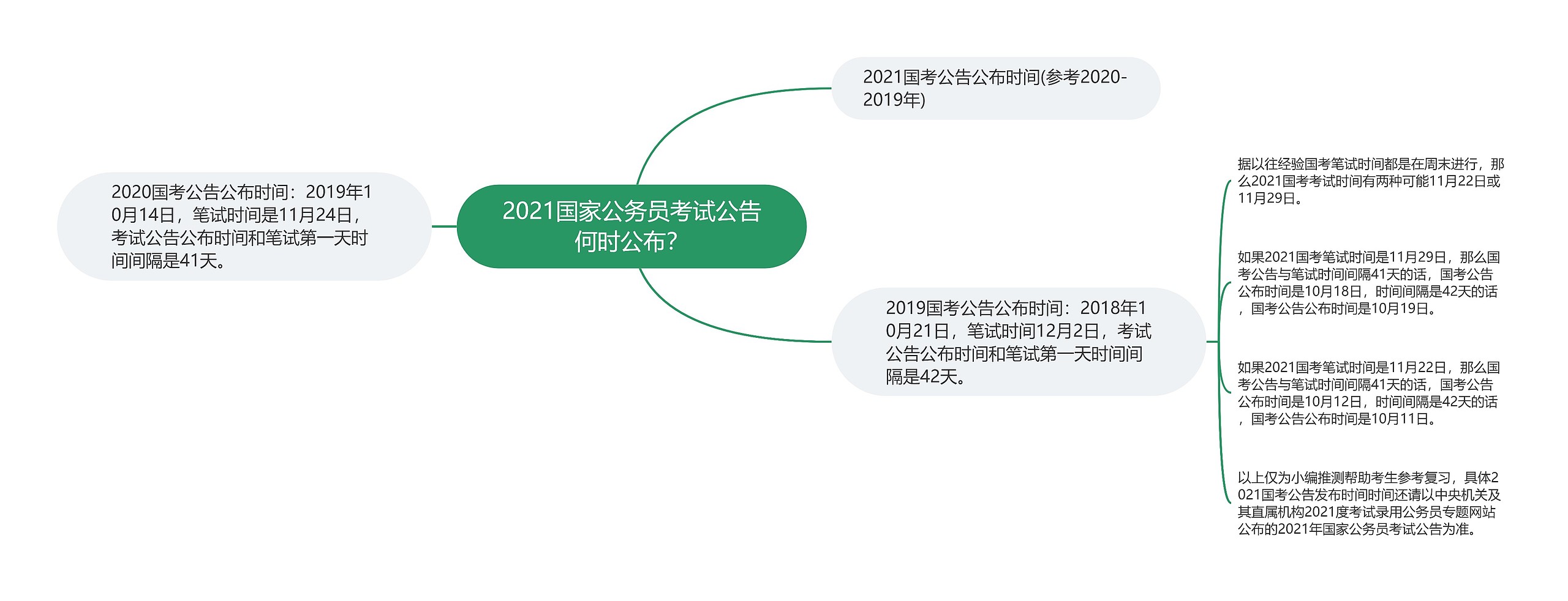 2021国家公务员考试公告何时公布？思维导图