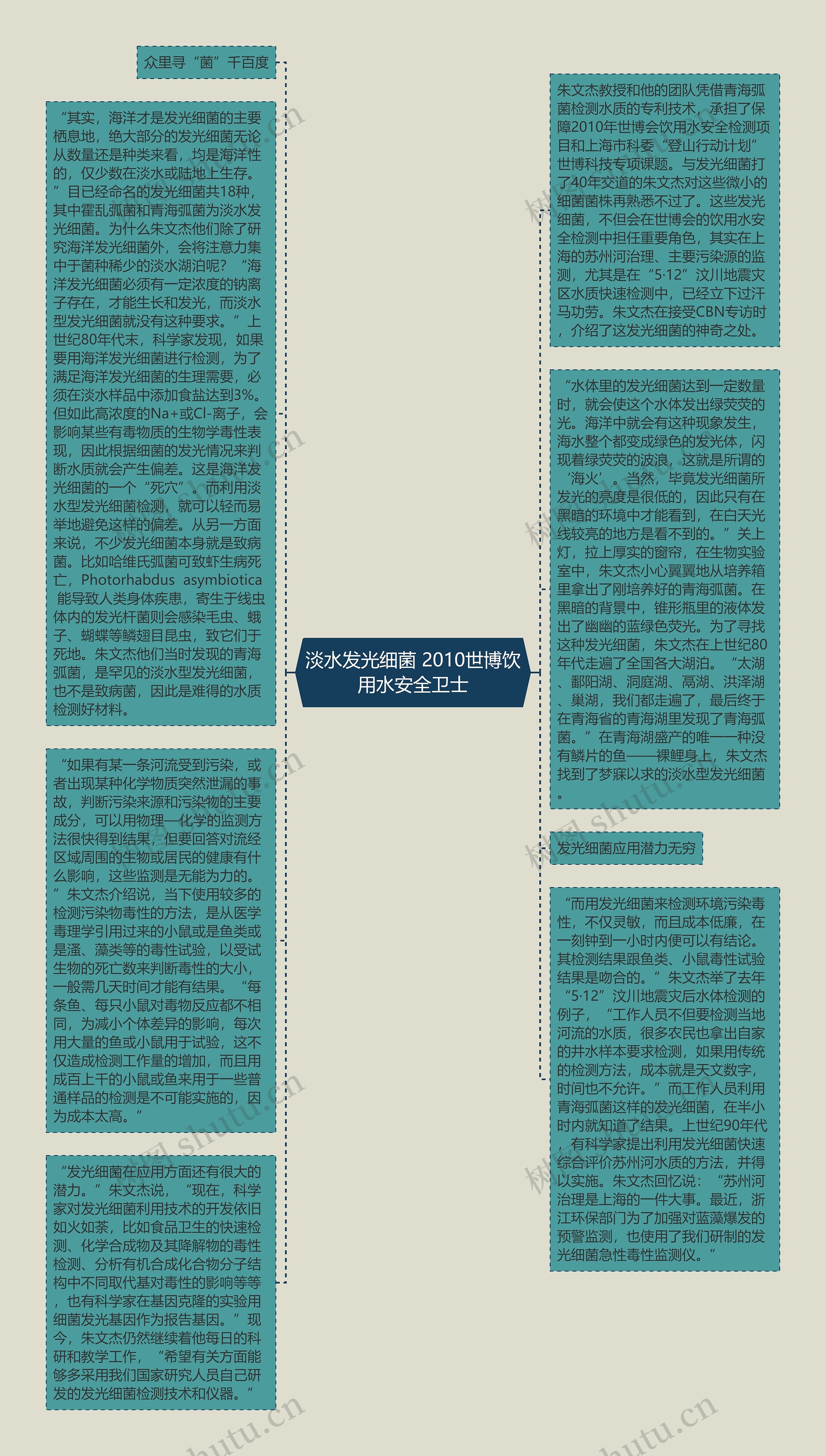 淡水发光细菌 2010世博饮用水安全卫士思维导图