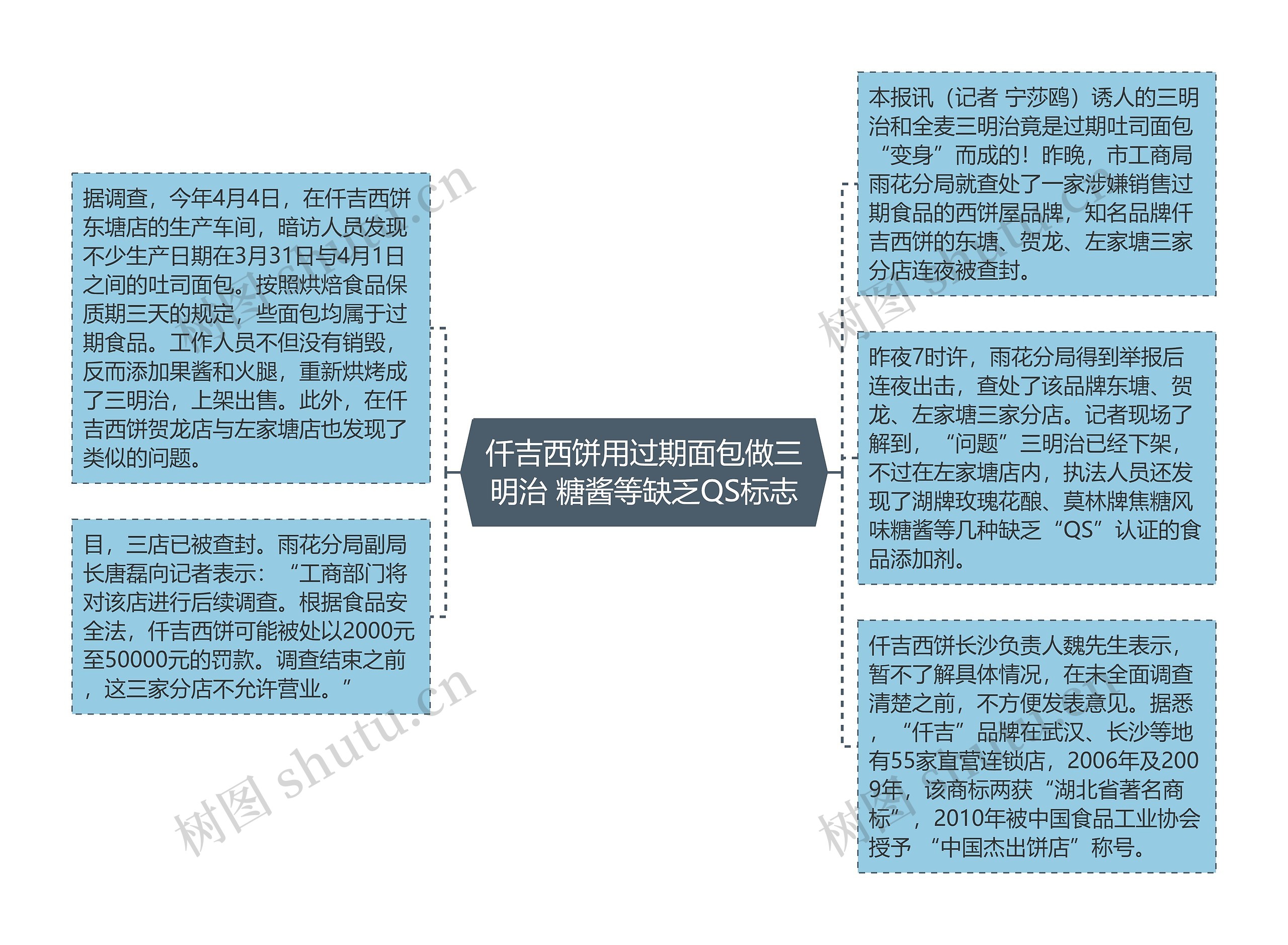 仟吉西饼用过期面包做三明治 糖酱等缺乏QS标志思维导图高清图 仟吉西饼用过期面包做三明治 糖酱等缺乏QS标志思维导图