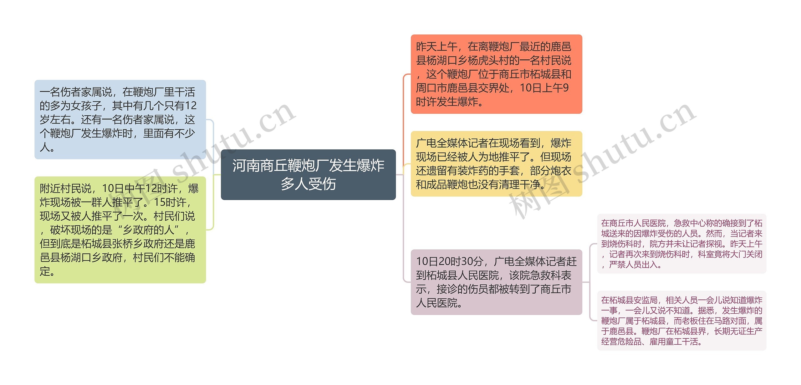 河南商丘鞭炮厂发生爆炸多人受伤思维导图