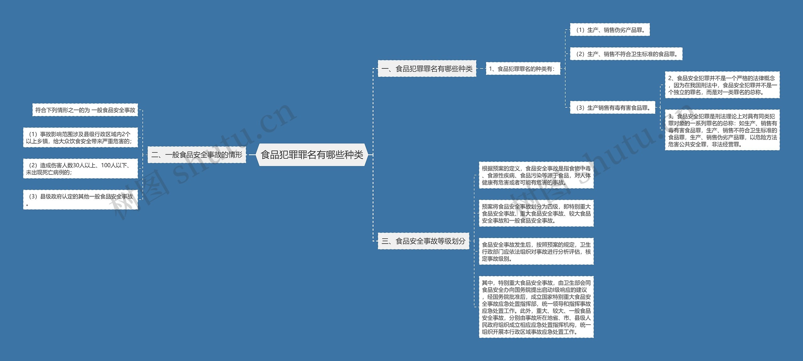 食品犯罪罪名有哪些种类思维导图