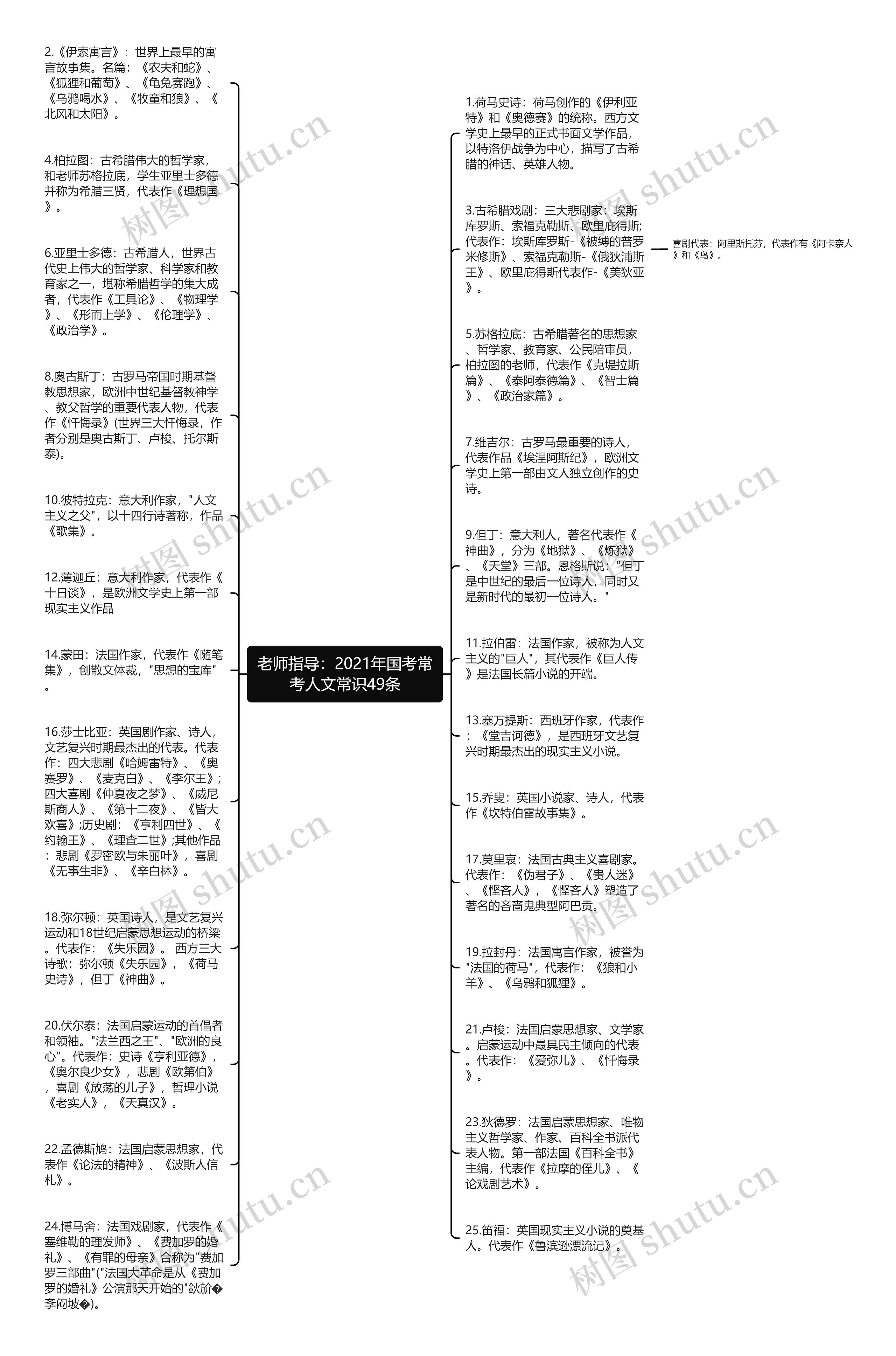 老师指导:2021年国考常考人文常识49条思维导图高清图 老师指导:2021年国考常考人文常识49条思维导图