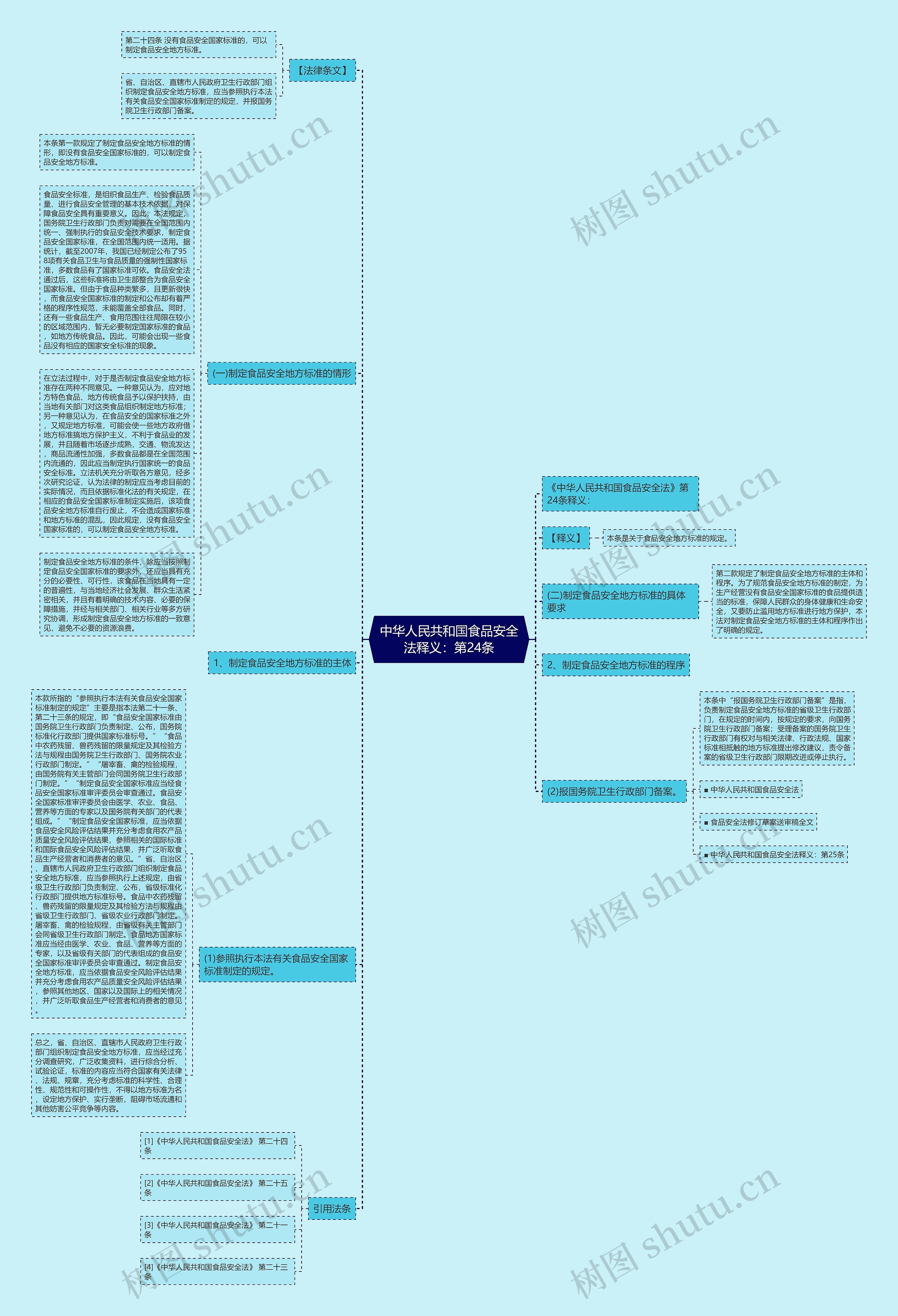 中华人民共和国食品安全法释义：第24条思维导图