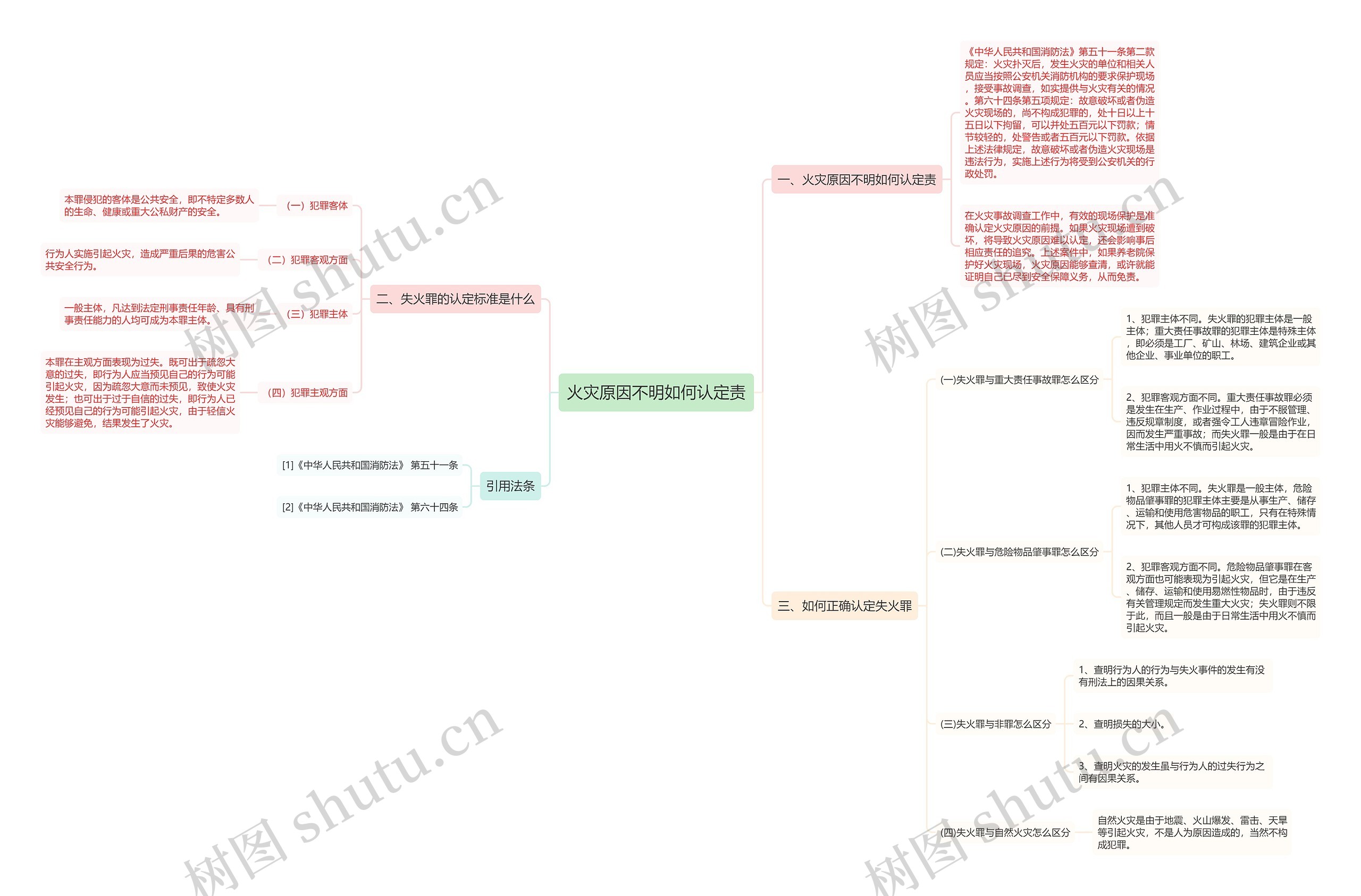 火灾原因不明如何认定责思维导图