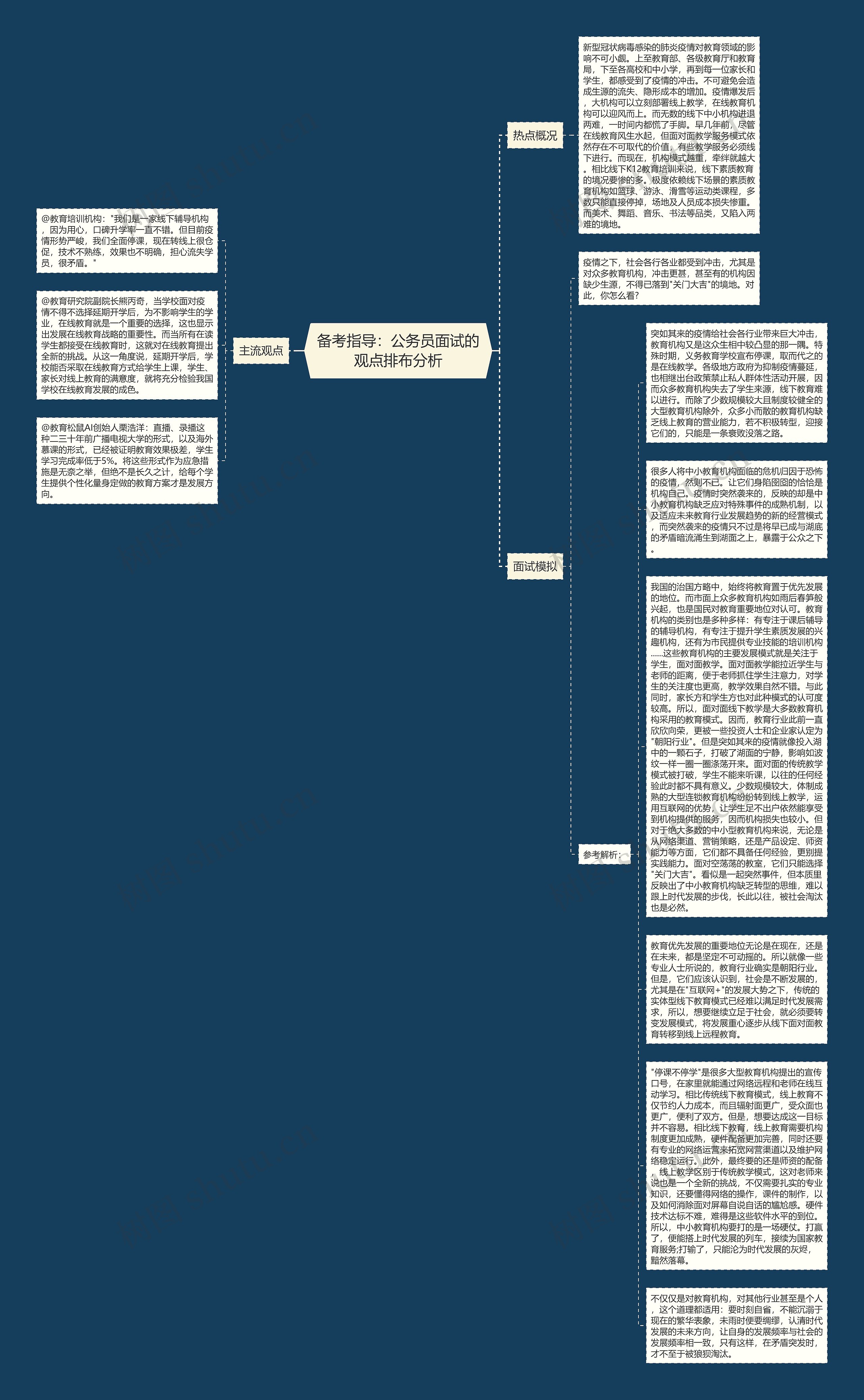 备考指导：公务员面试的观点排布分析思维导图