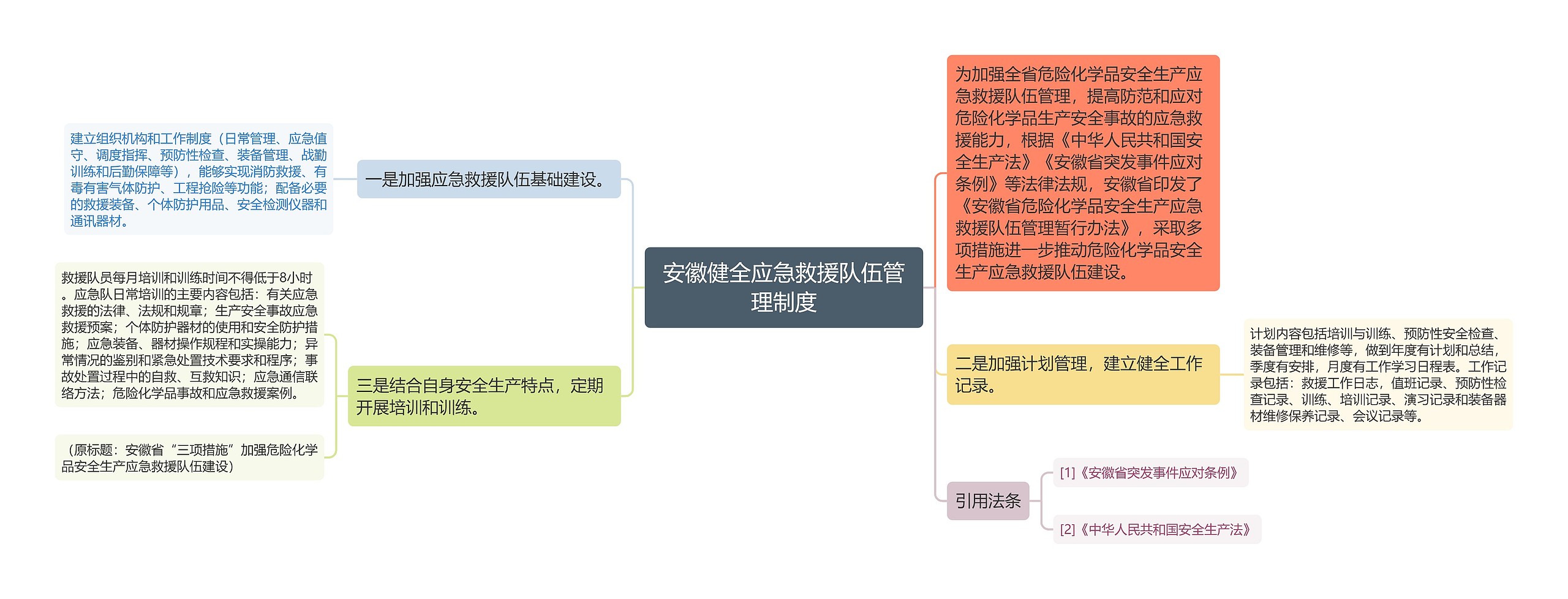 安徽健全应急救援队伍管理制度思维导图