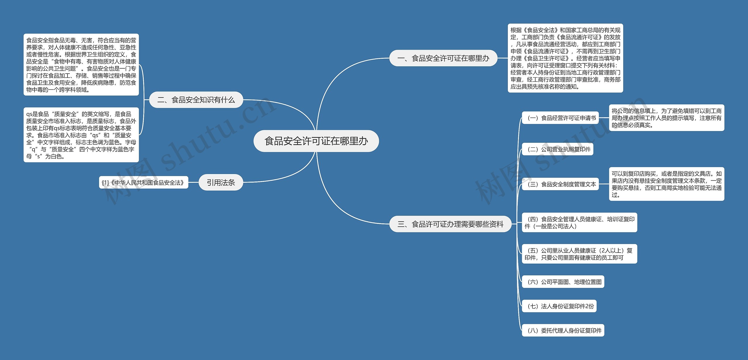 食品安全许可证在哪里办思维导图