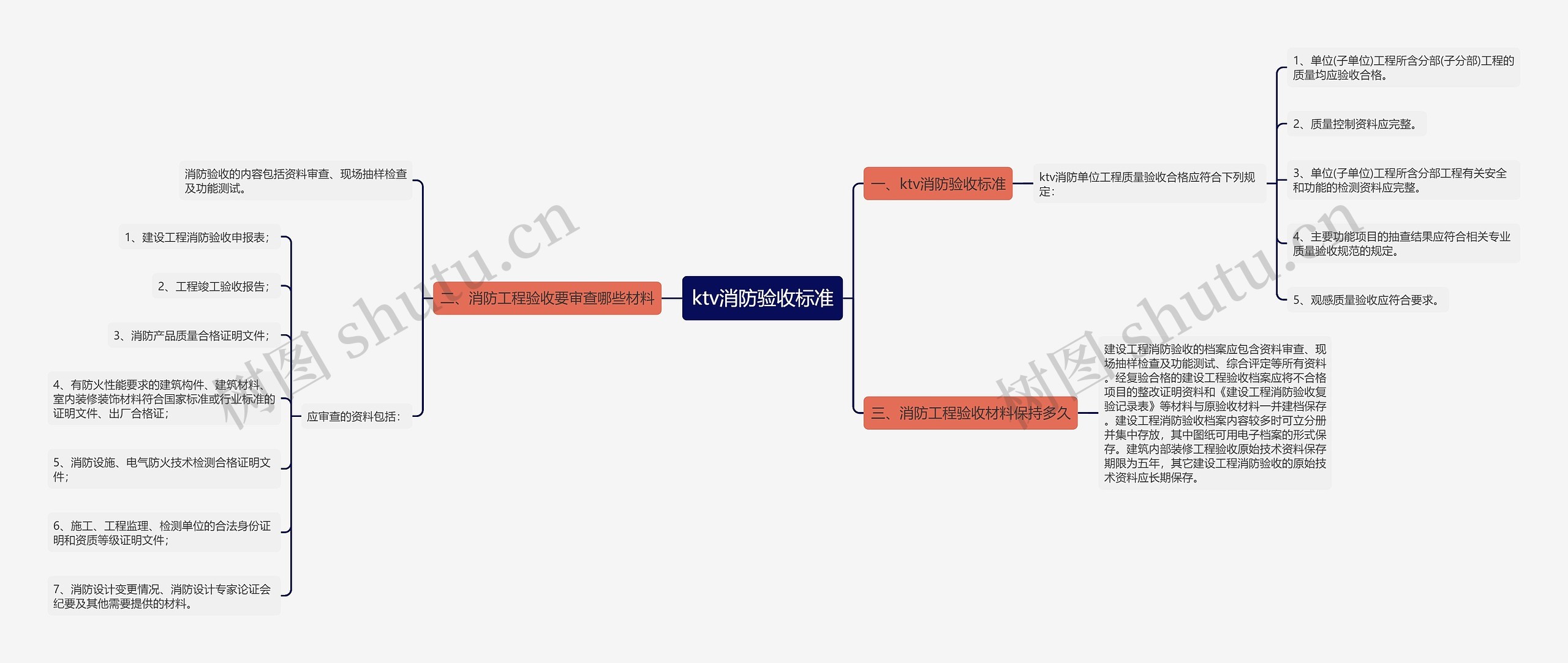 ktv消防验收标准思维导图