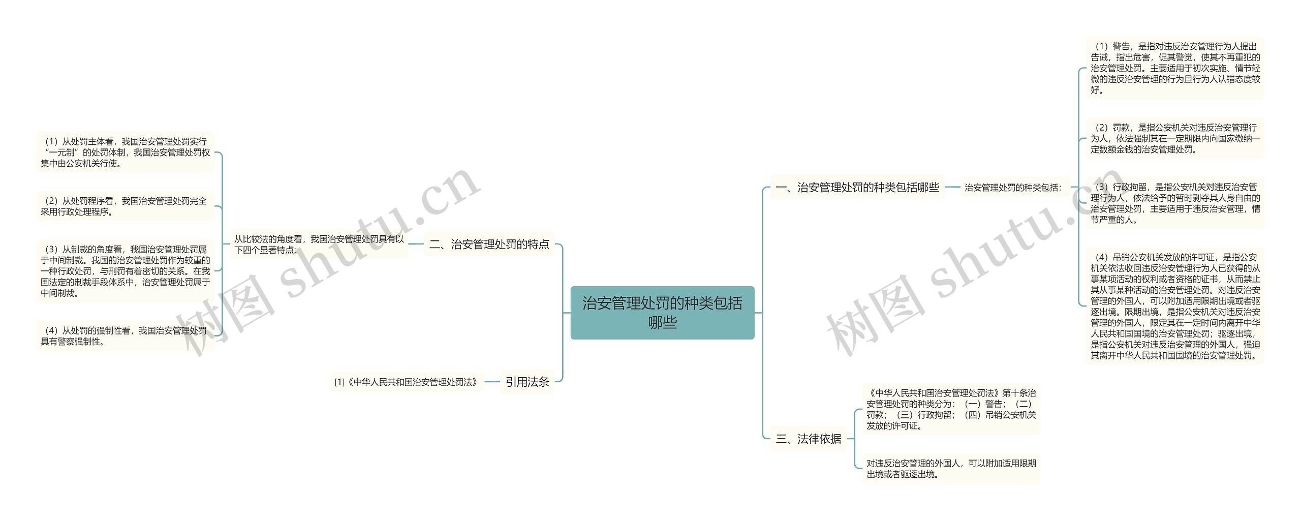 治安管理处罚的种类包括哪些思维导图