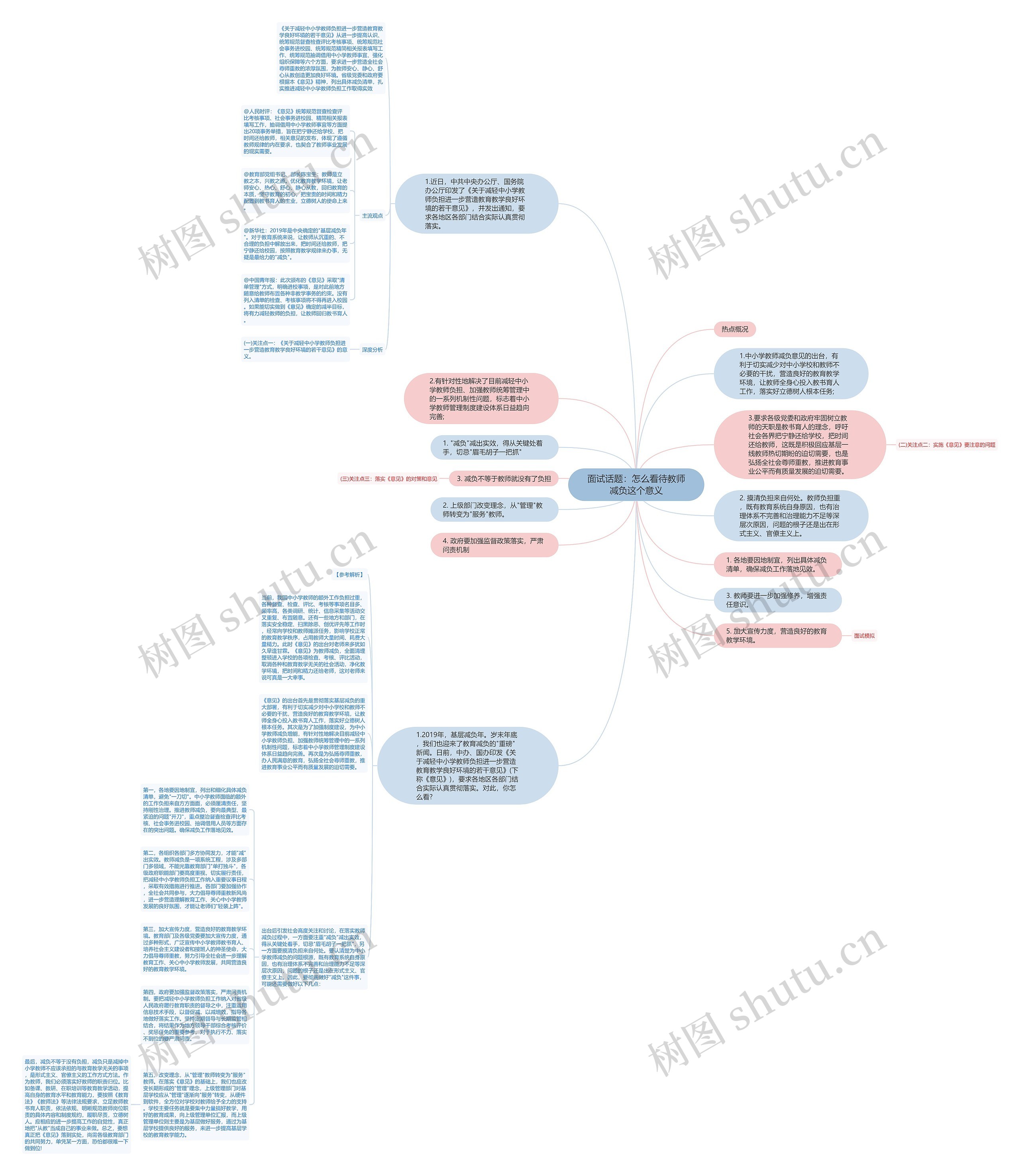 面试话题：怎么看待教师减负这个意义思维导图