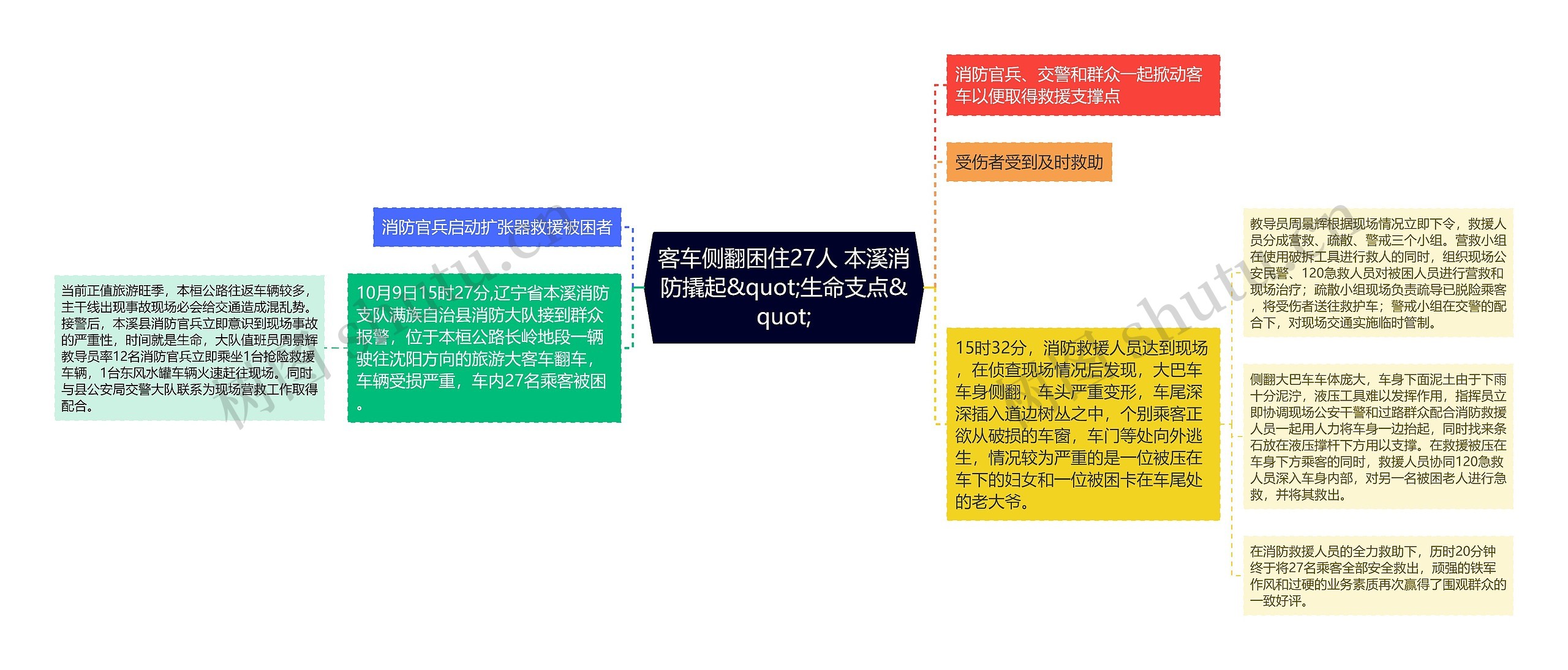 客车侧翻困住27人 本溪消防撬起&quot;生命支点&quot;思维导图