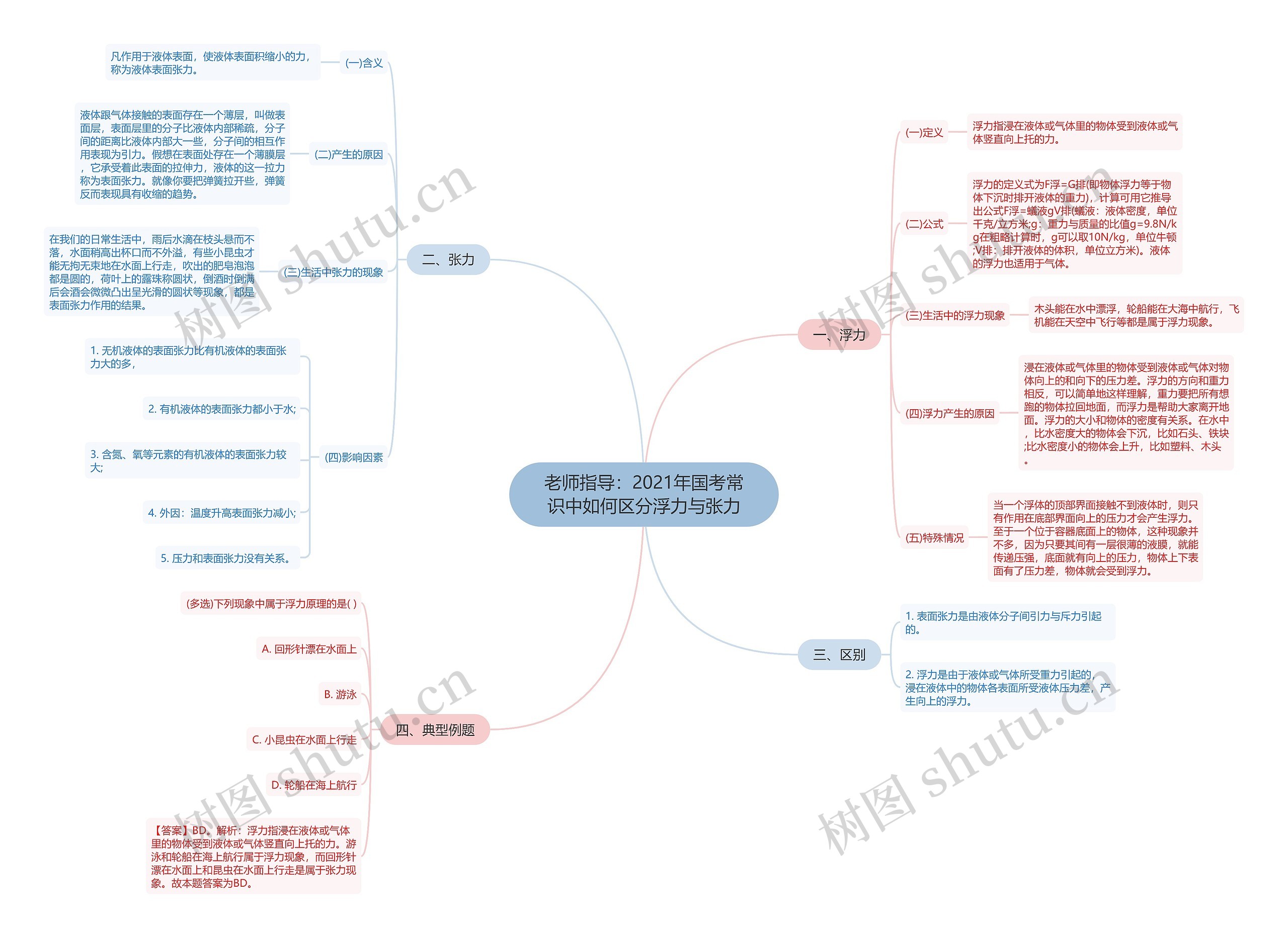 老师指导：2021年国考常识中如何区分浮力与张力思维导图