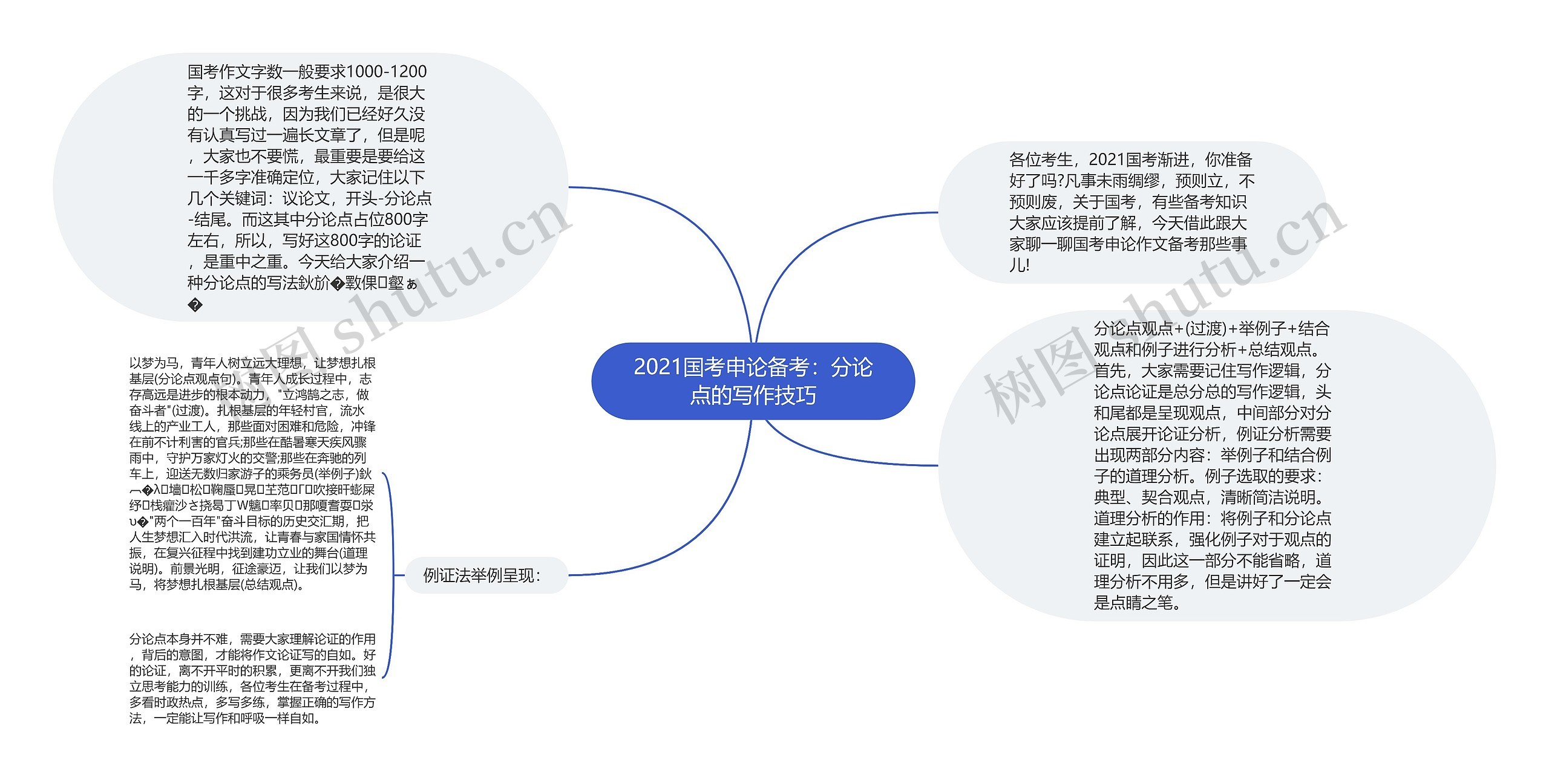 2021国考申论备考：分论点的写作技巧思维导图