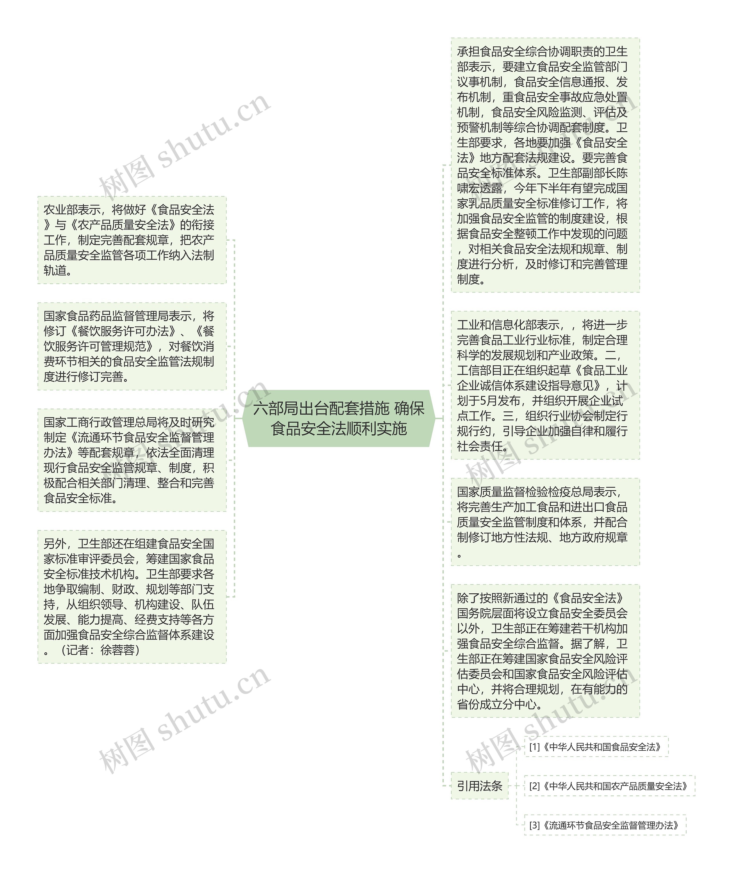 六部局出台配套措施 确保食品安全法顺利实施思维导图