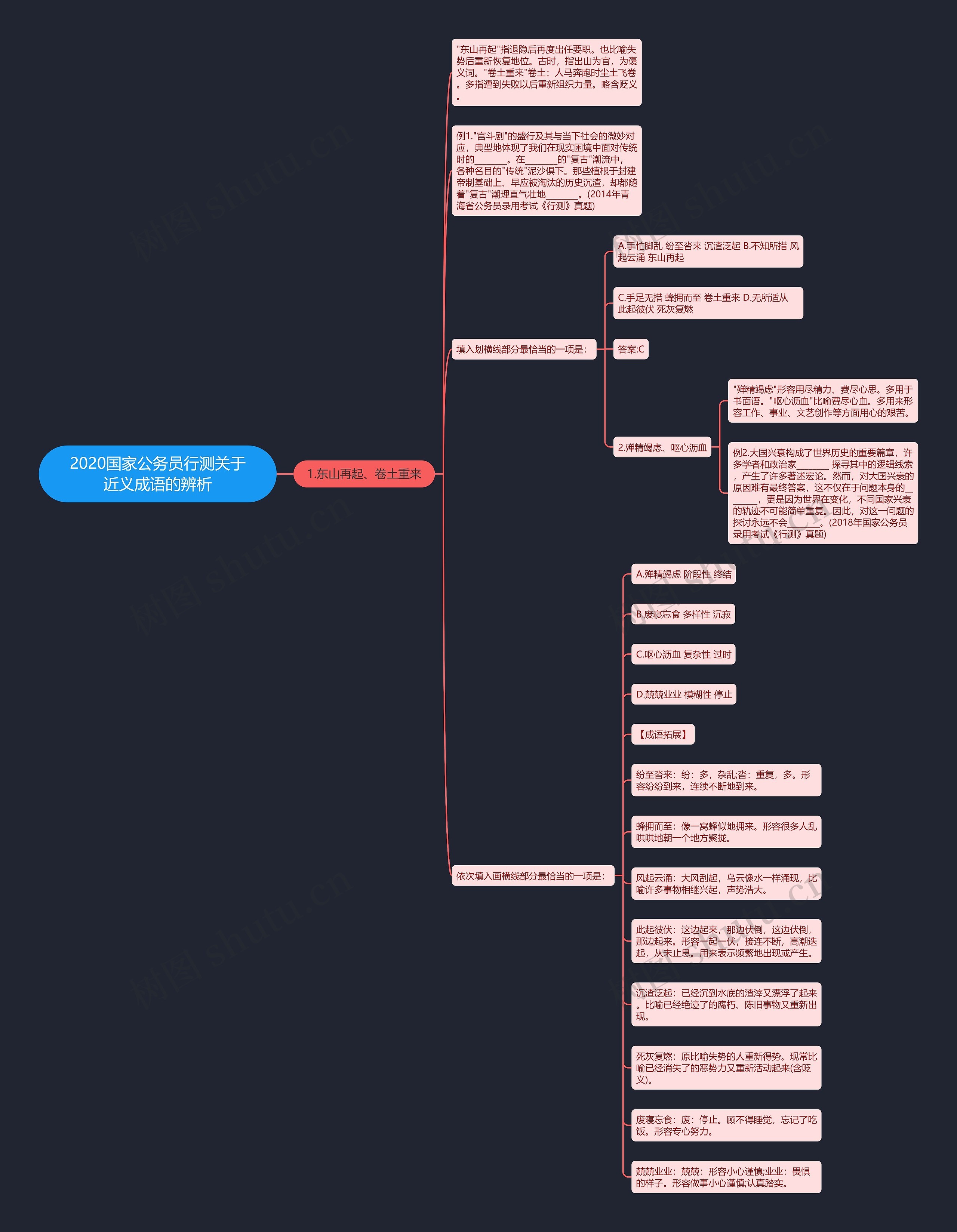 2020国家公务员行测关于近义成语的辨析思维导图