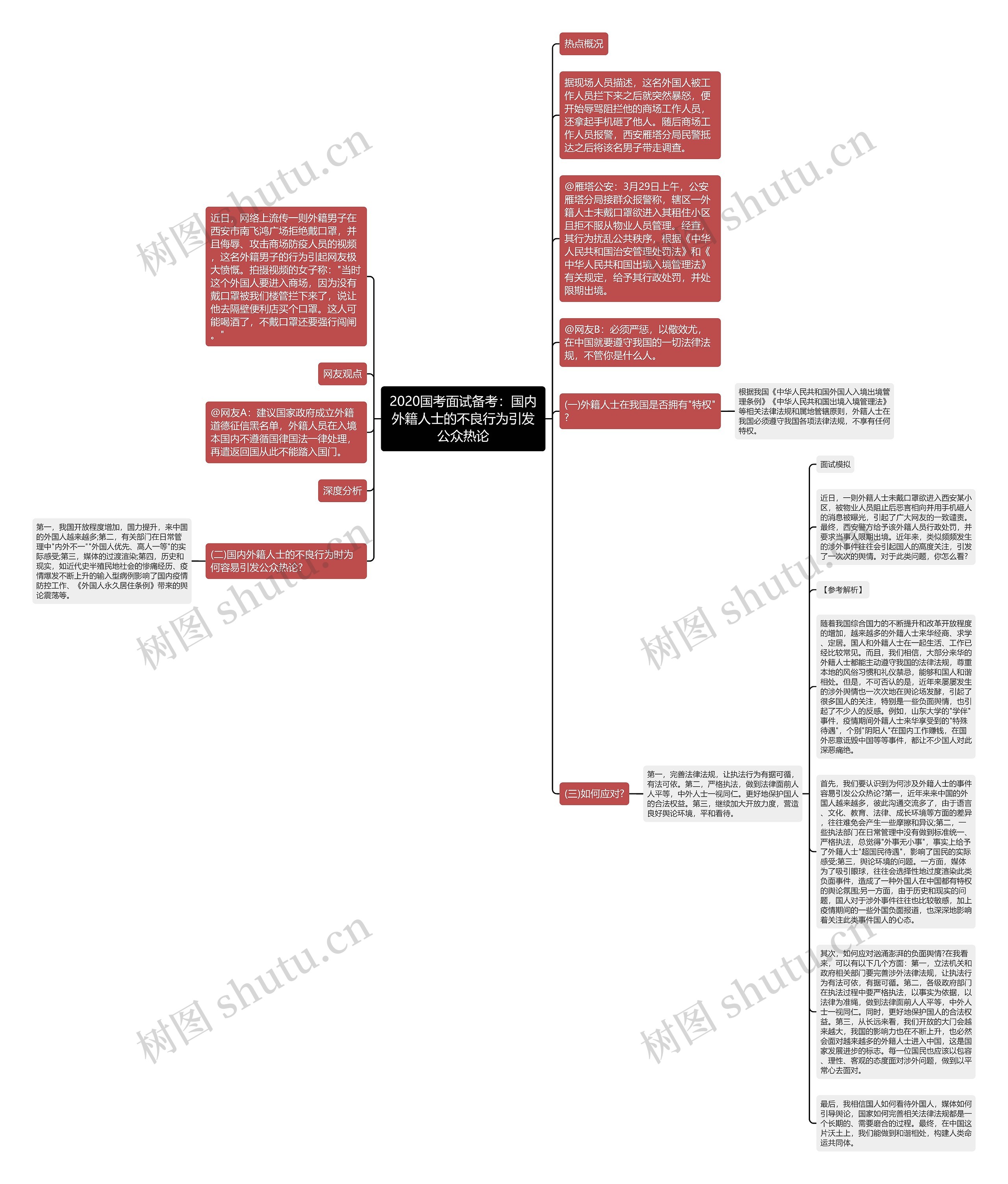 2020国考面试备考：国内外籍人士的不良行为引发公众热论思维导图