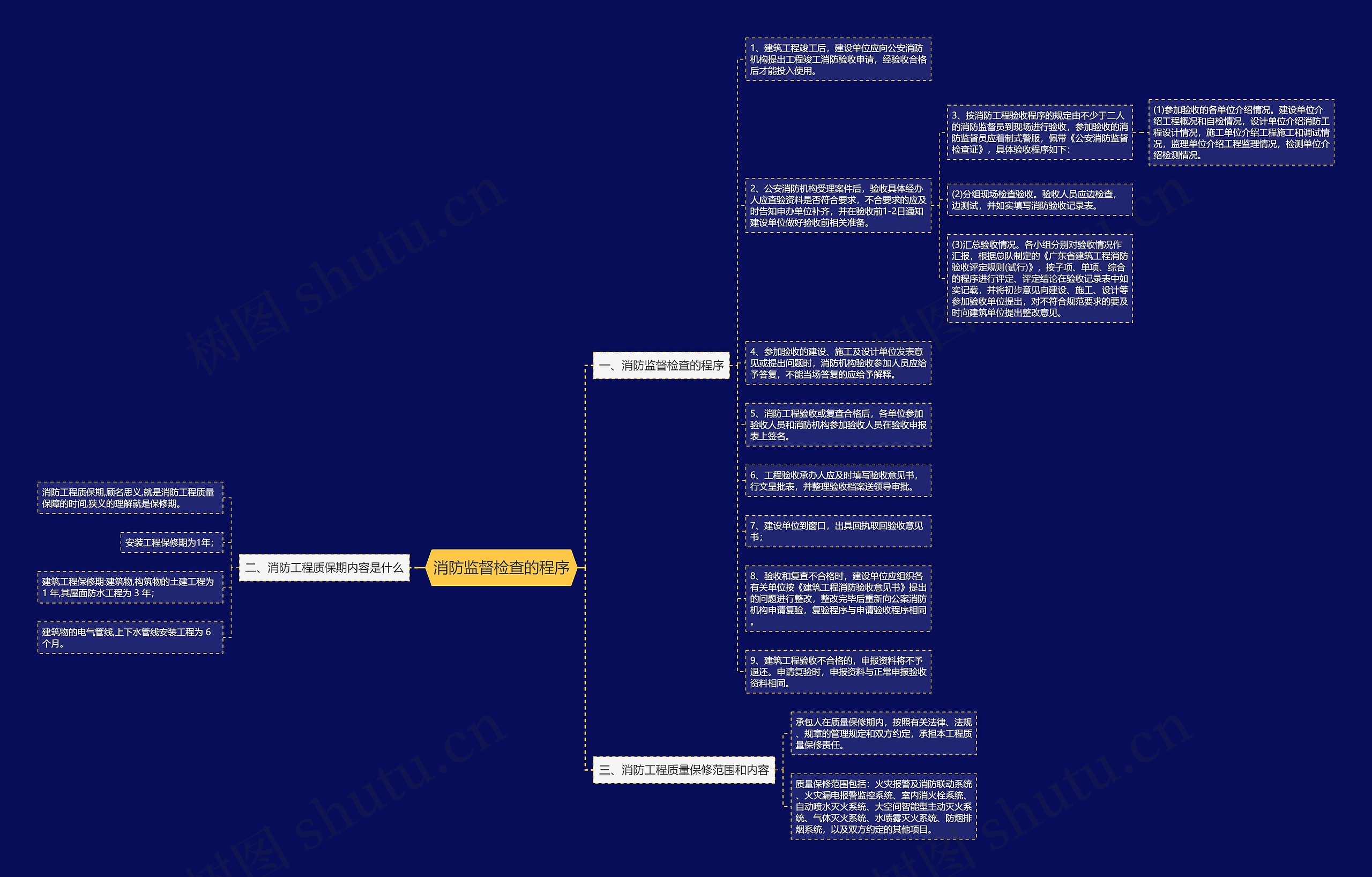 消防监督检查的程序思维导图