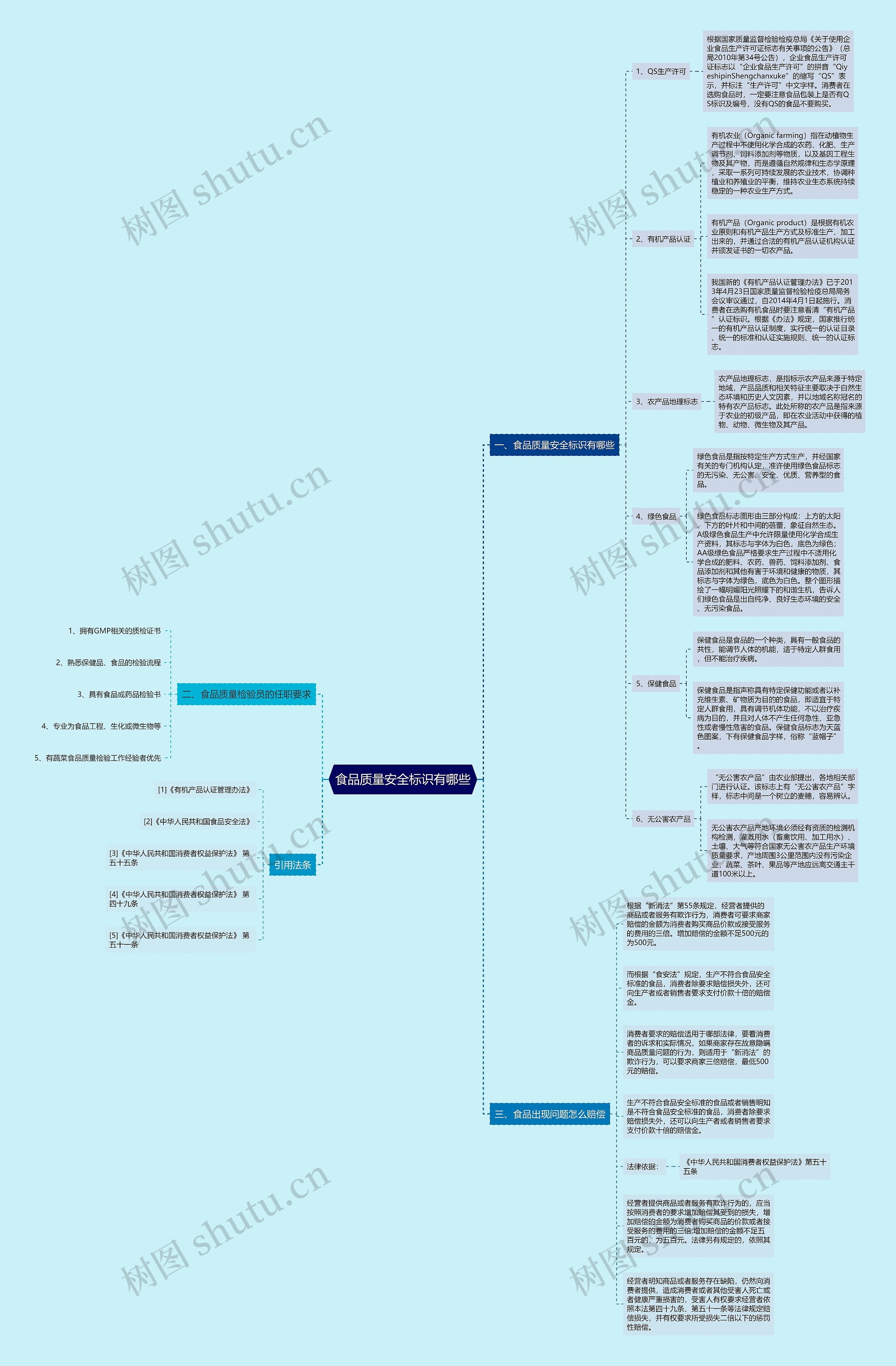 食品质量安全标识有哪些思维导图