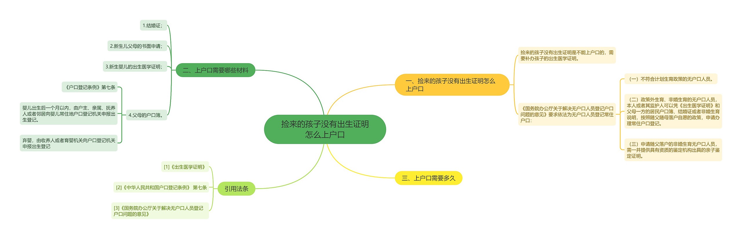 捡来的孩子没有出生证明怎么上户口思维导图