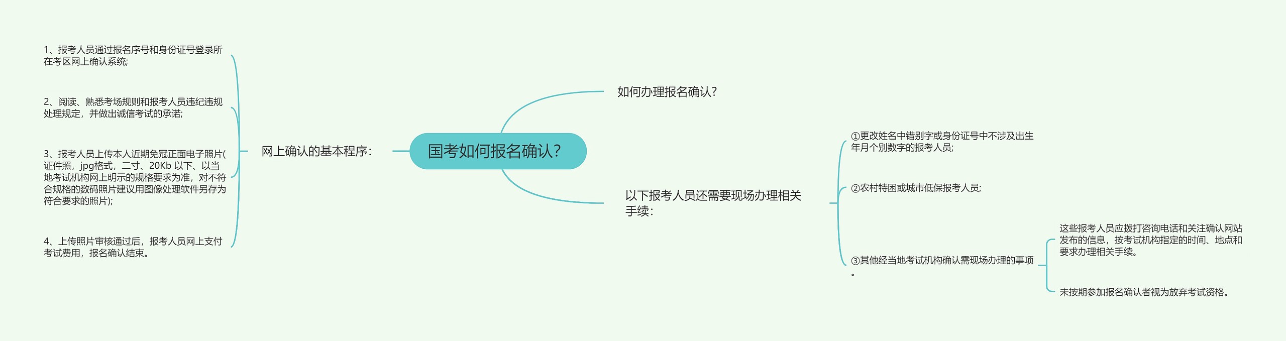 国考如何报名确认？思维导图