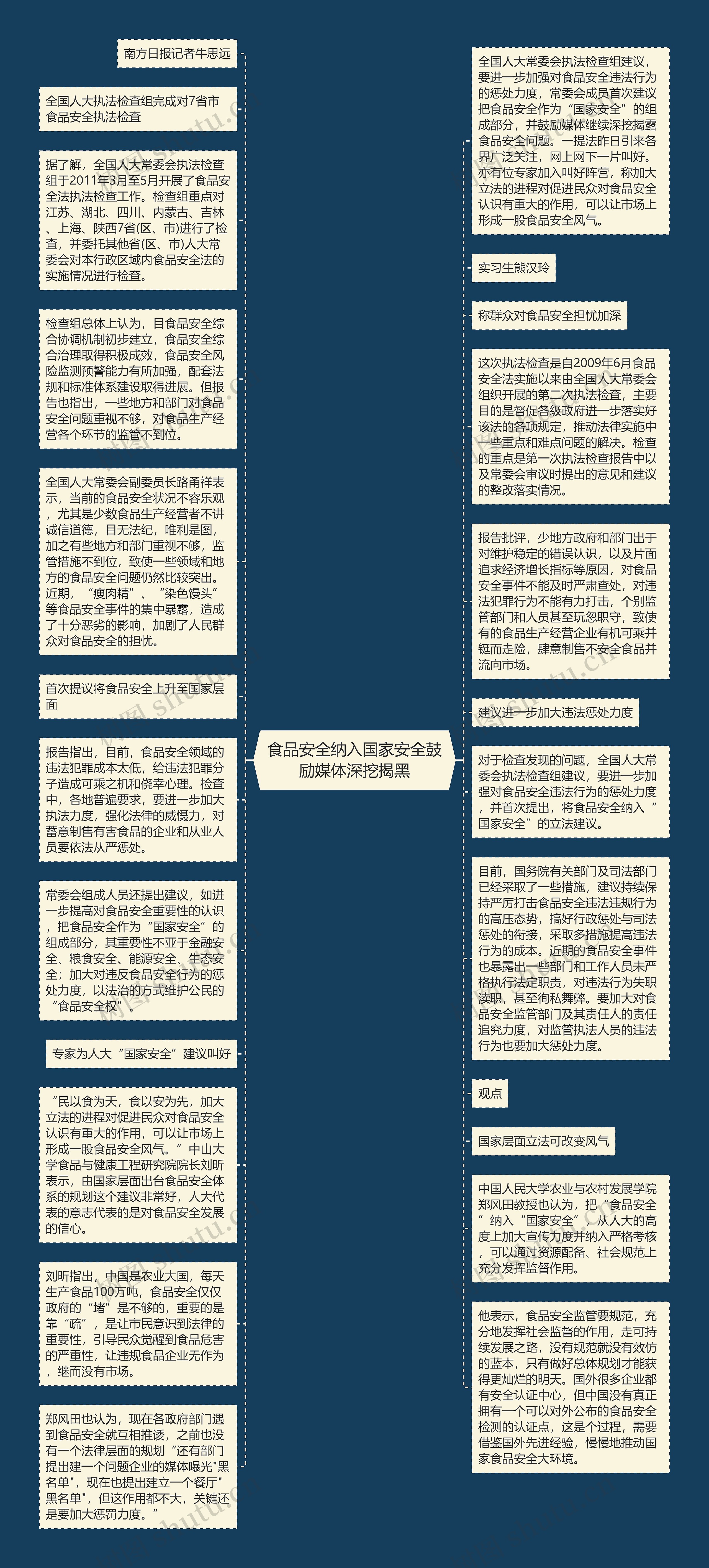 食品安全纳入国家安全鼓励媒体深挖揭黑思维导图