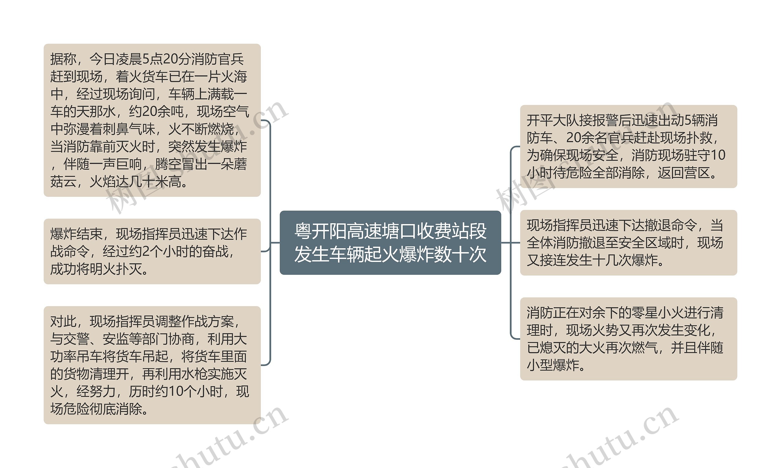 粤开阳高速塘口收费站段发生车辆起火爆炸数十次思维导图