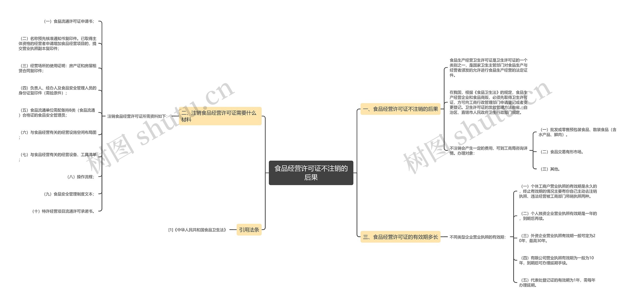 食品经营许可证不注销的后果思维导图