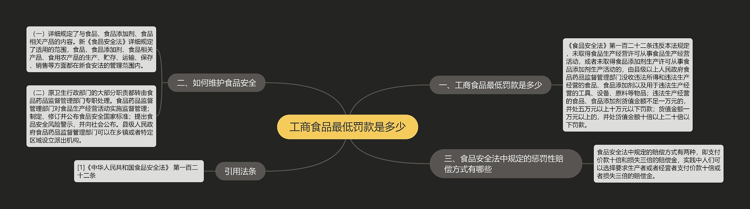 工商食品最低罚款是多少思维导图